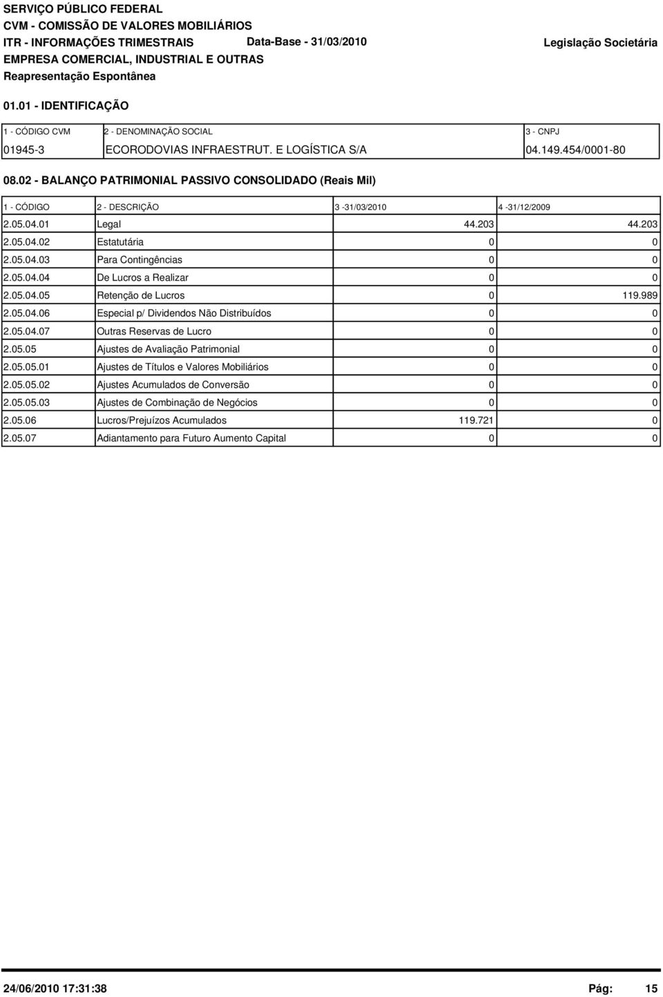 2 - BALANÇO PATRIMONIAL PASSIVO CONSOLIDADO (Reais Mil) 1 - CÓDIGO 2 - DESCRIÇÃO 3-31/3/21 4-31/12/29 2.5.4.1 Legal 44.23 44.23 2.5.4.2 Estatutária 2.5.4.3 Para Contingências 2.5.4.4 De Lucros a Realizar 2.