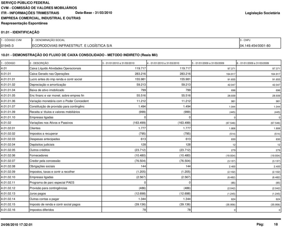 1 - DEMONSTRAÇÃO DO FLUXO DE CAIXA CONSOLIDADO - METODO INDIRETO (Reais Mil) 1 - CÓDIGO 2 - DESCRIÇÃO 3-1/1/21 a 31/3/21 4-1/1/21 a 31/3/21 5-1/1/29 a 31/3/29 6-1/1/29 a 31/3/29 4.