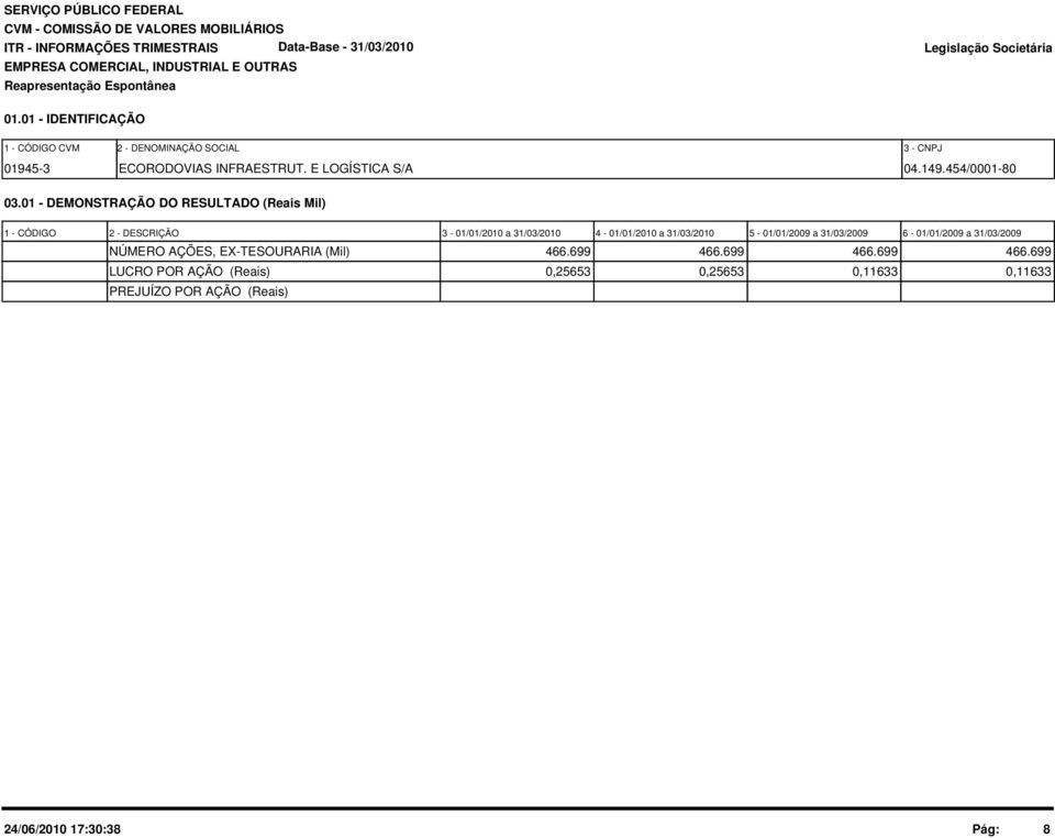 1 - DEMONSTRAÇÃO DO RESULTADO (Reais Mil) 1 - CÓDIGO 2 - DESCRIÇÃO 3-1/1/21 a 31/3/21 4-1/1/21 a 31/3/21 5-1/1/29 a 31/3/29 NÚMERO AÇÕES,