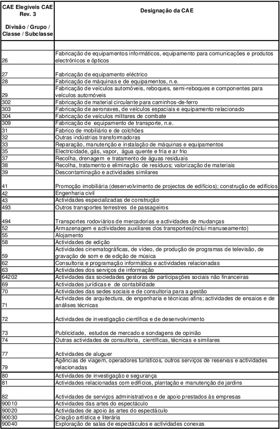 de máquinas e de equipamentos, n.e. Fabricação de veículos automóveis, reboques, semi-reboques e componentes para 29 veículos automóveis 302 Fabricação de material circulante para caminhos-de-ferro