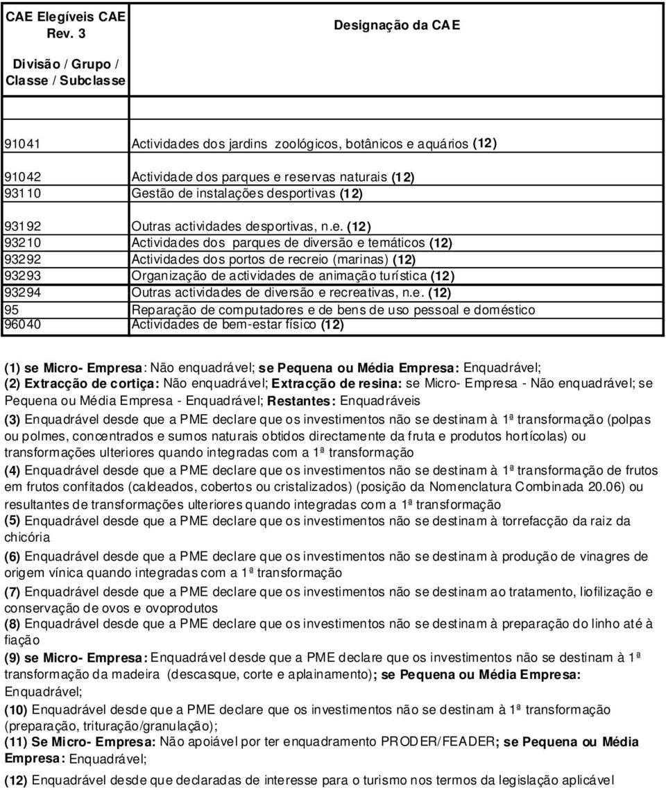 desportivas (12) 93192 Outras actividades desportivas, n.e. (12) 93210 Actividades dos parques de diversão e temáticos (12) 93292 Actividades dos portos de recreio (marinas) (12) 93293 Organização de
