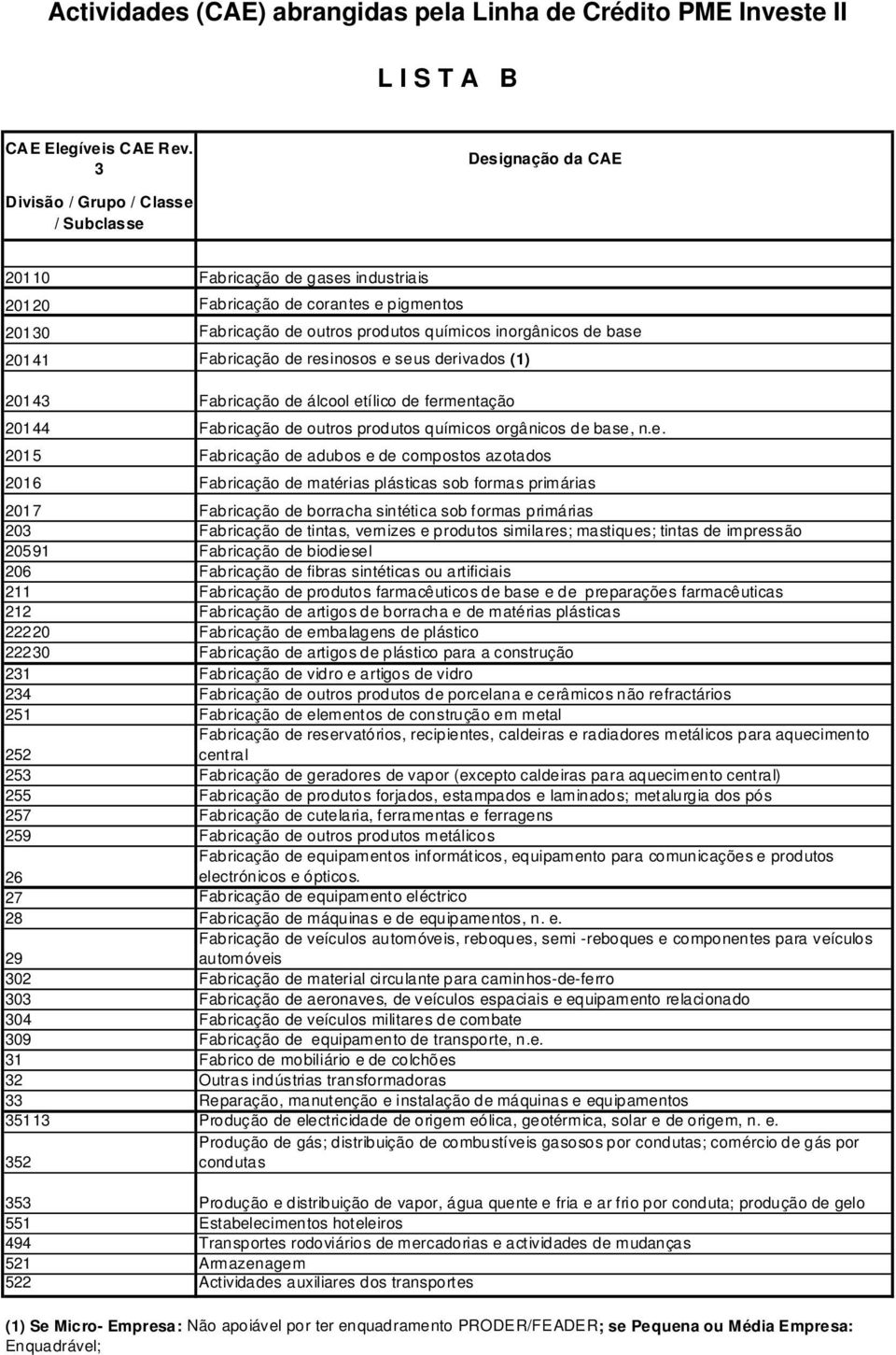 de resinosos e seus derivados (1) 20143 Fabricação de álcool etílico de fermentação 20144 Fabricação de outros produtos químicos orgânicos de base, n.e. 2015 Fabricação de adubos e de compostos