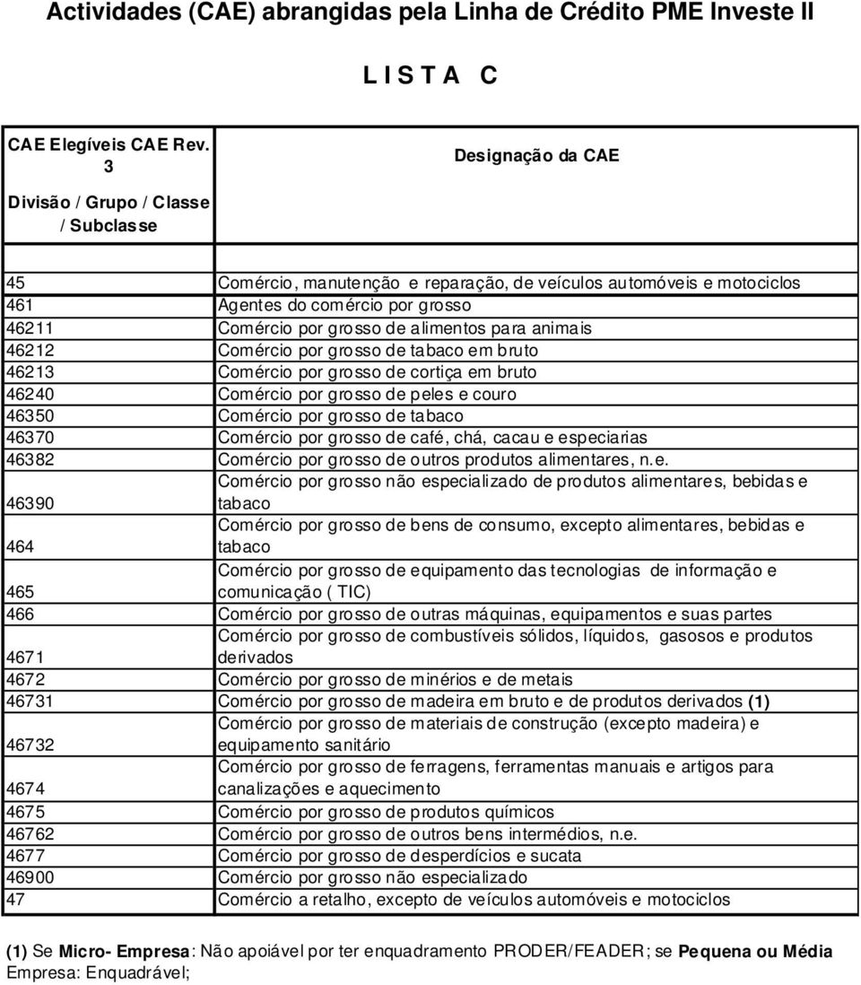 46212 Comércio por grosso de tabaco em bruto 46213 Comércio por grosso de cortiça em bruto 46240 Comércio por grosso de peles e couro 46350 Comércio por grosso de tabaco 46370 Comércio por grosso de