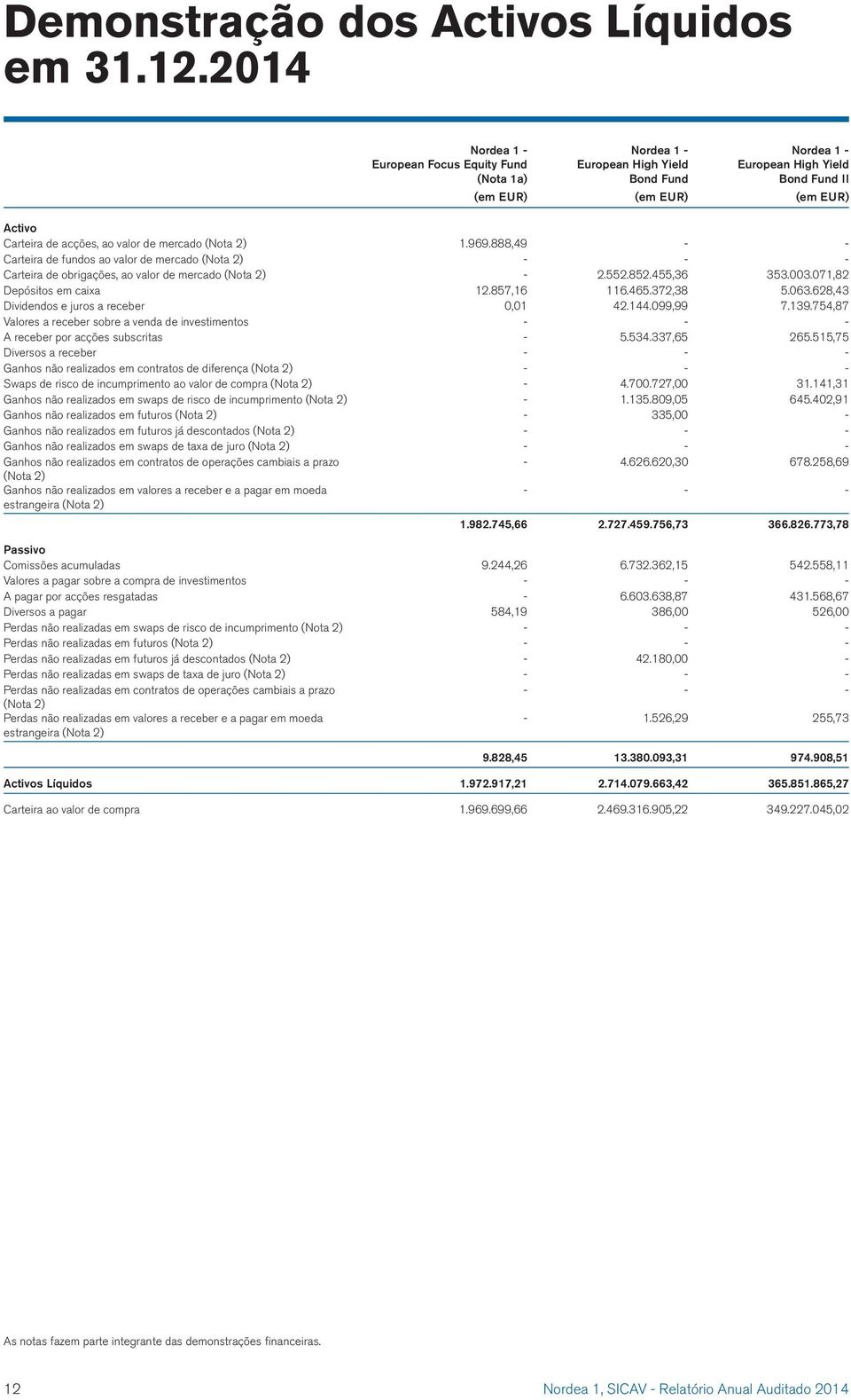 valor de mercado 1.969.888,49 - - Carteira de fundos ao valor de mercado - - - Carteira de obrigações, ao valor de mercado - 2.552.852.455,36 353.003.071,82 Depósitos em caixa 12.857,16 116.465.