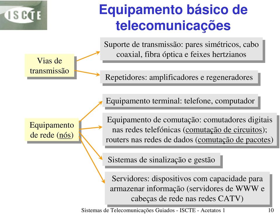 nas redes redes telefónicas (comutação de de circuitos); routers nas nas redes redes de de dados (comutação de de pacotes) Sistemas de de sinalização e gestão Servidores: