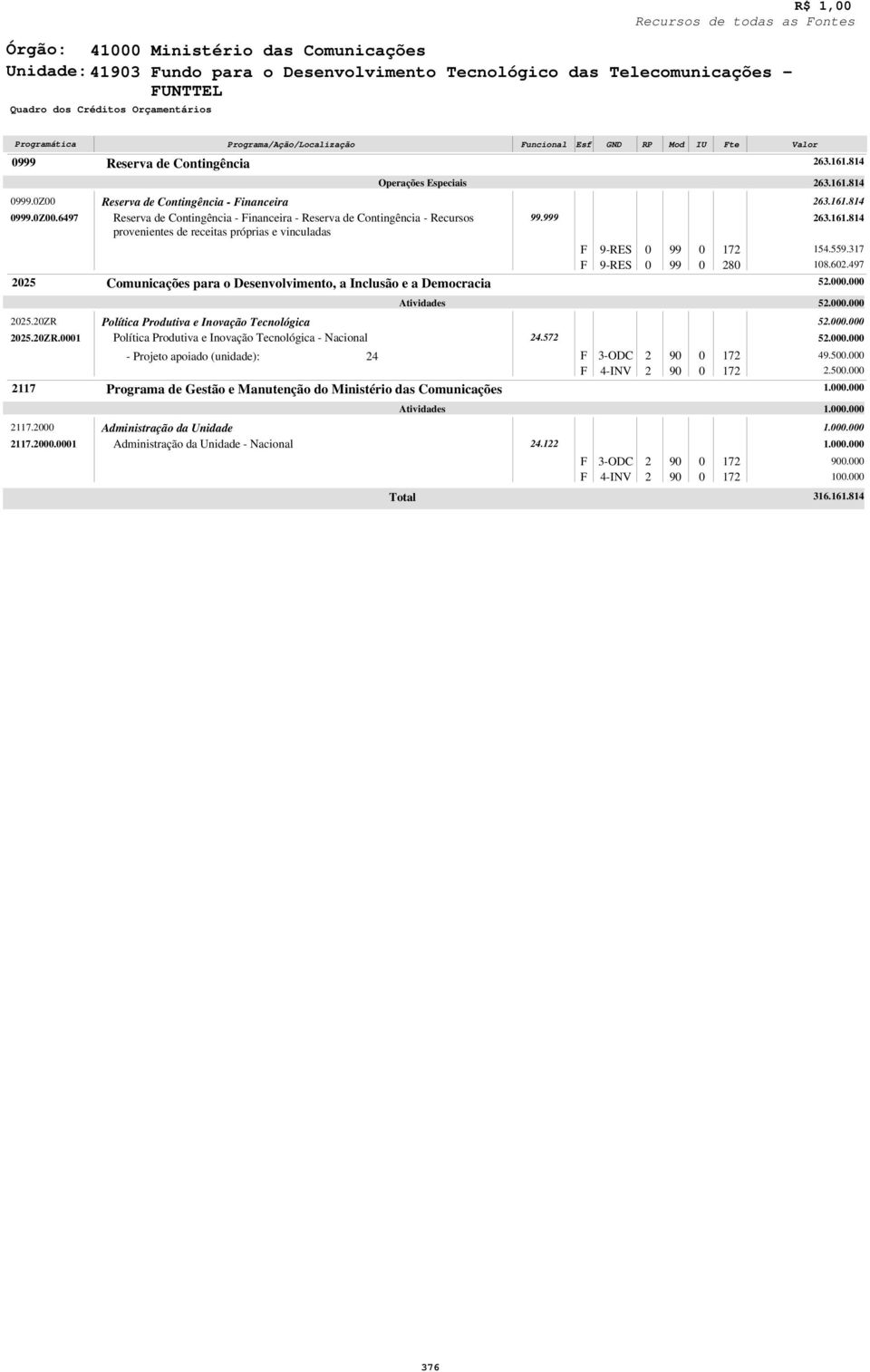 7. 7.. - inanceira - inanceira - - Recursos provenientes de receitas próprias e vinculadas para o Desenvolvimento, a Inclusão e a Democracia Política Produtiva e Inovação Tecnológica