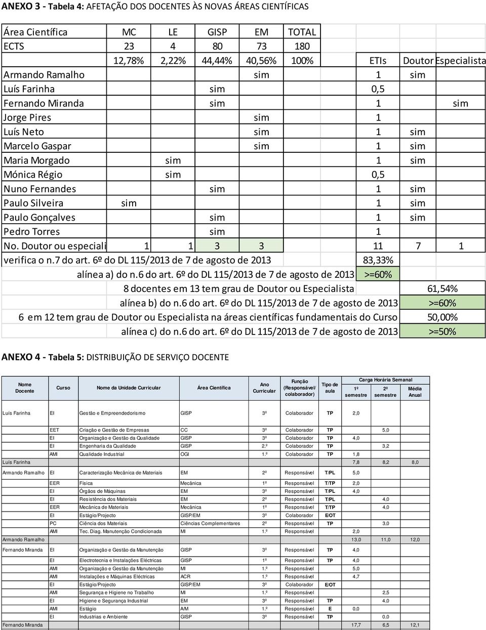 4,0 EI Engenharia da Qualidade GISP 2.º Colaborador TP 3,2 AMI Qualidade Industrial OGI 1.