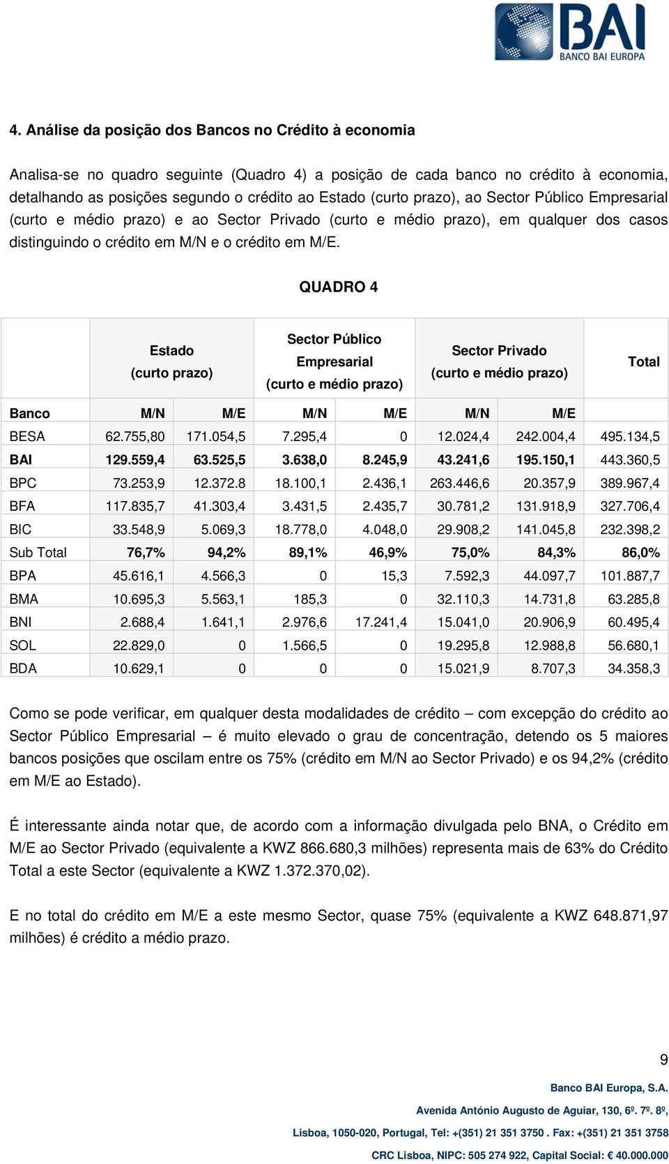 QUADRO 4 Estado (curto prazo) Sector Público Empresarial (curto e médio prazo) Sector Privado (curto e médio prazo) Total Banco M/N M/E M/N M/E M/N M/E BESA 62.755,80 171.054,5 7.295,4 0 12.024,4 242.