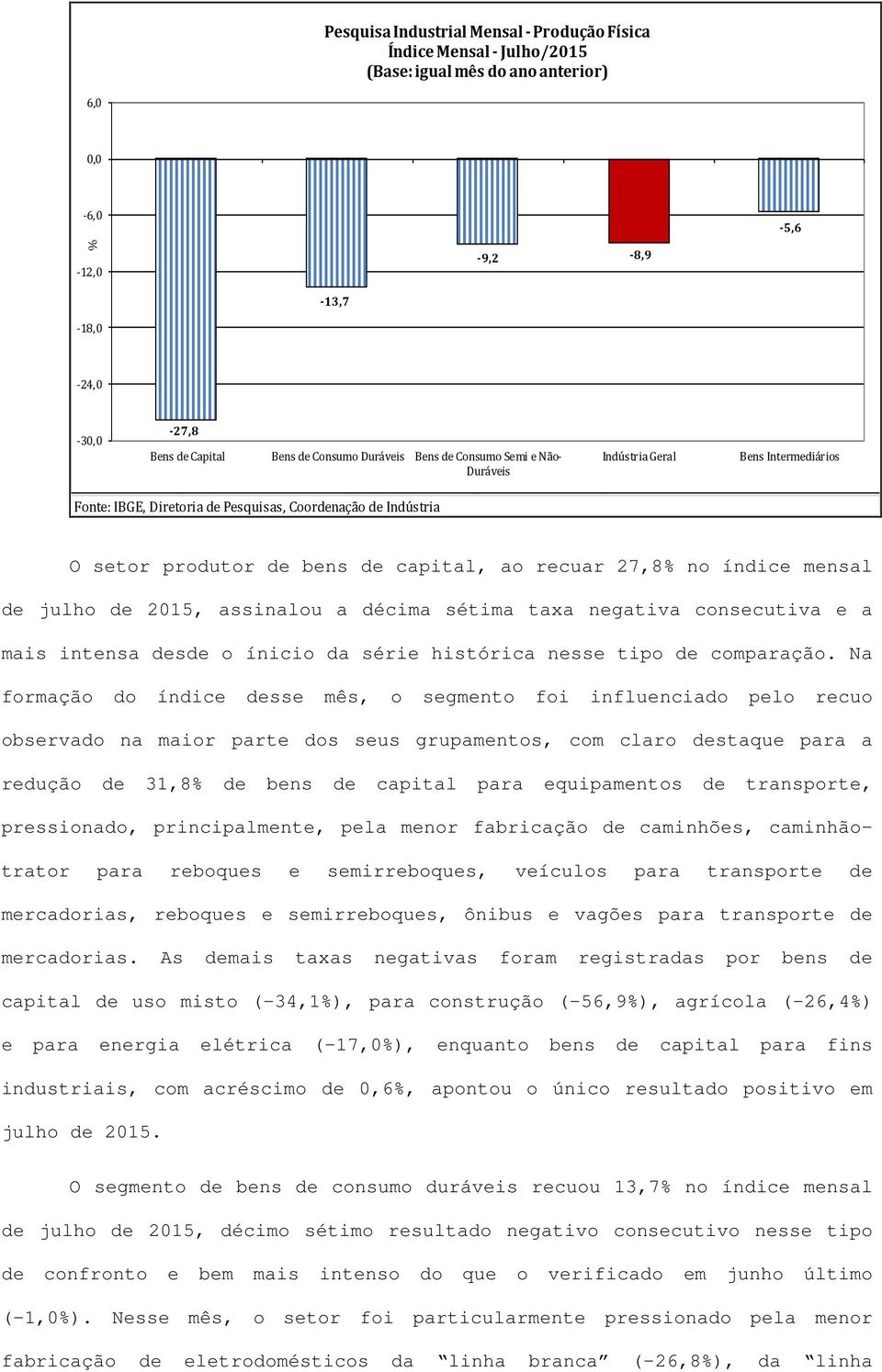 índice mensal de julho de 2015, assinalou a décima sétima taxa negativa consecutiva e a mais intensa desde o ínicio da série histórica nesse tipo de comparação.