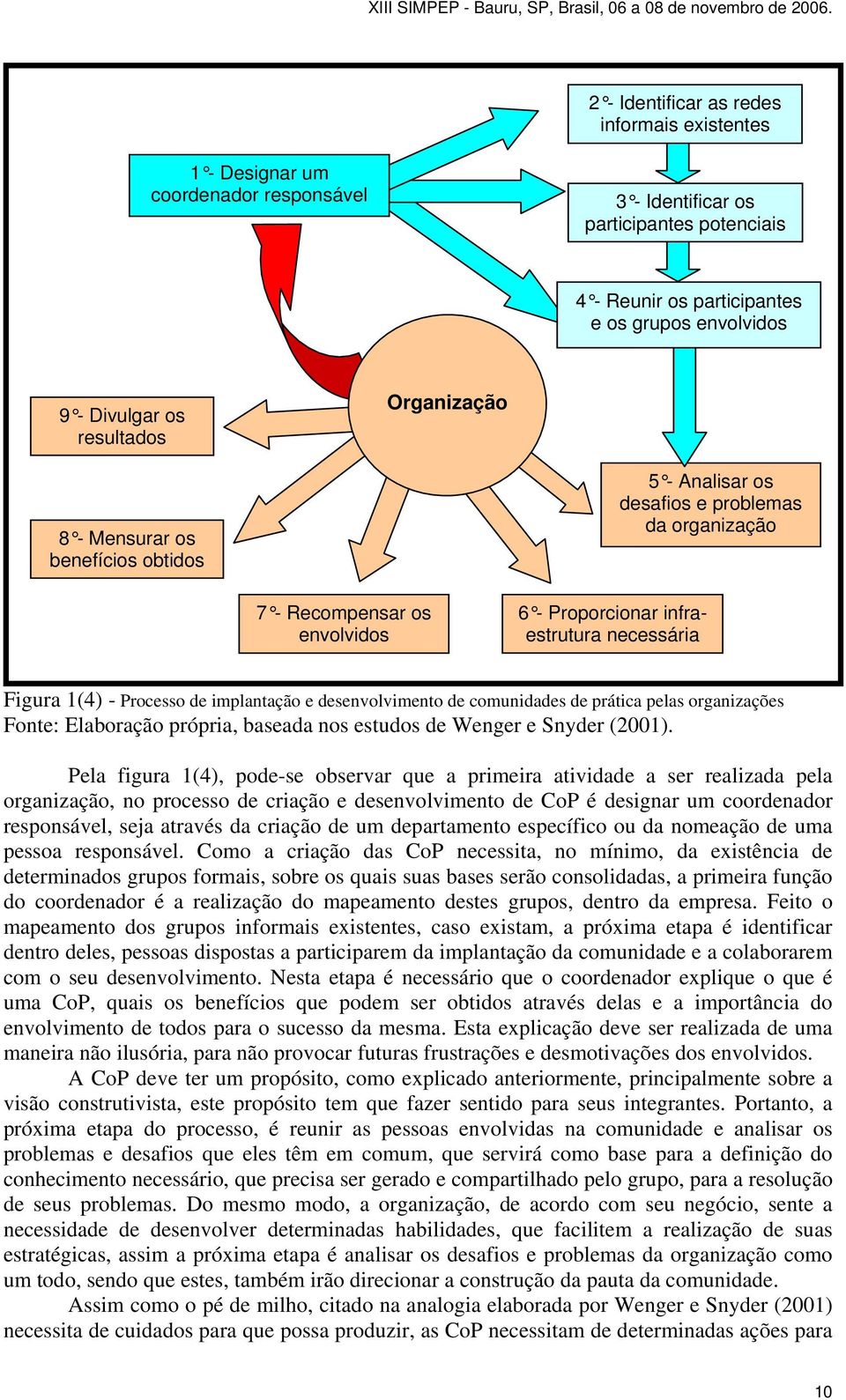 Processo de implantação e desenvolvimento de comunidades de prática pelas organizações Fonte: Elaboração própria, baseada nos estudos de Wenger e Snyder (2001).