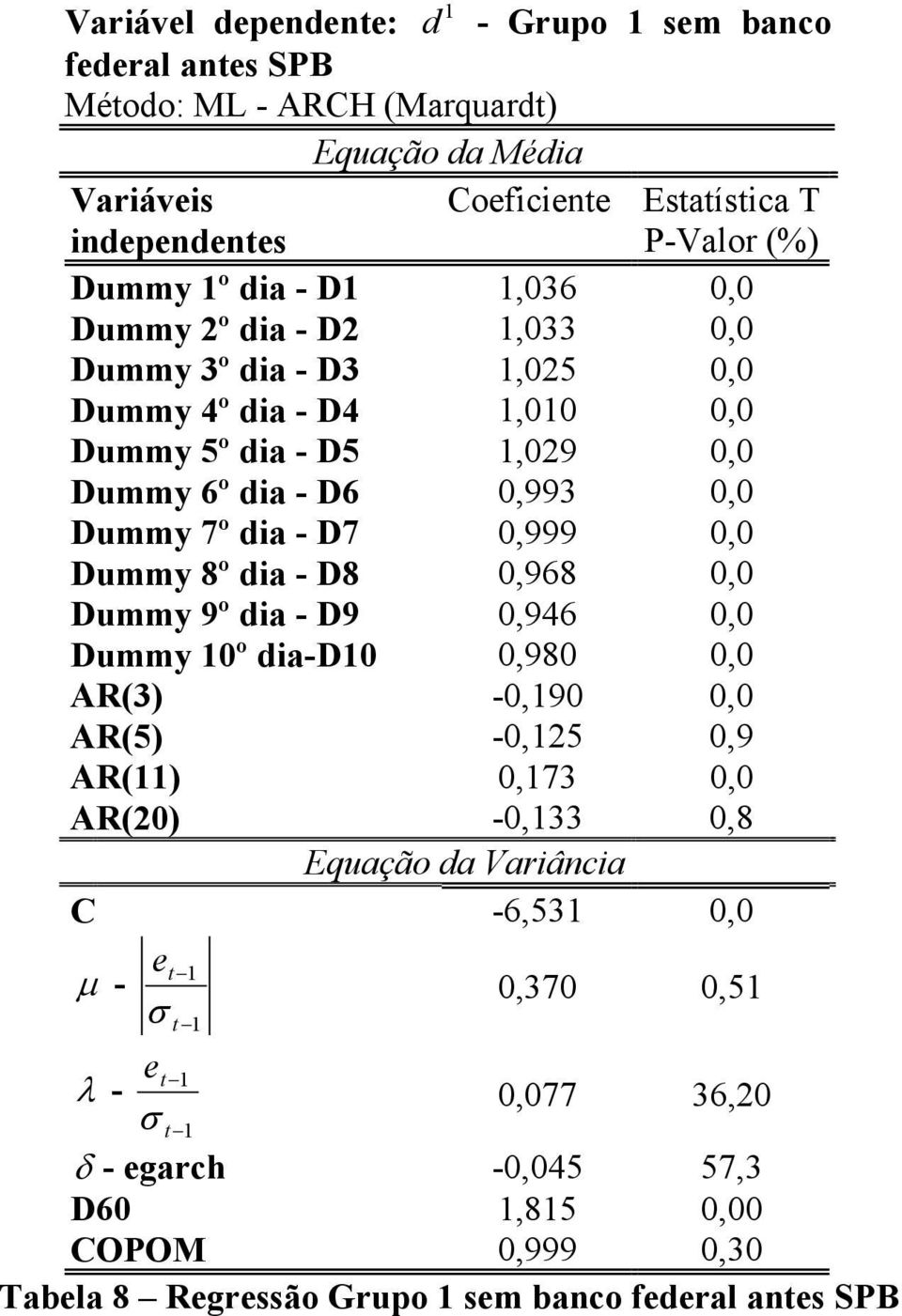 0,999 0,0 Dummy 8º dia - D8 0,968 0,0 Dummy 9º dia - D9 0,946 0,0 Dummy 10º dia-d10 0,980 0,0 AR(3) -0,190 0,0 AR(5) -0,125 0,9 AR(11) 0,173 0,0 AR(20) -0,133 0,8 Equação da