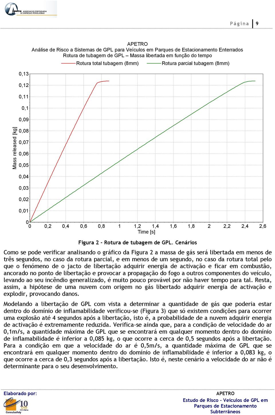 Cenários Como se pode verificar analisando o gráfico da Figura 2 a massa de gás será libertada em menos de três segundos, no caso da rotura parcial, e em menos de um segundo, no caso da rotura total