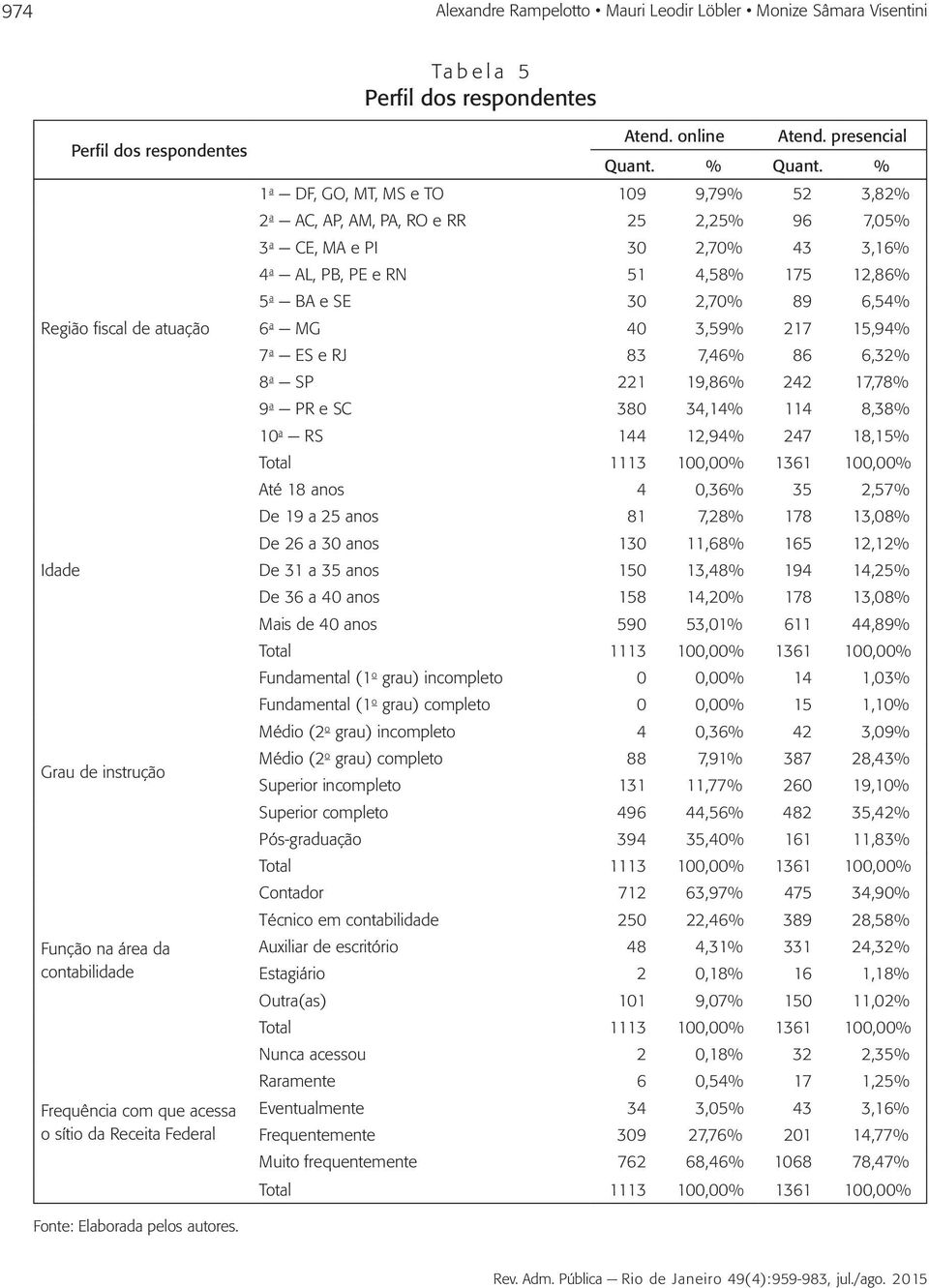 % 1 a DF, GO, MT, MS e TO 109 9,79% 52 3,82% 2 a AC, AP, AM, PA, RO e RR 25 2,25% 96 7,05% 3 a CE, MA e PI 30 2,70% 43 3,16% 4 a AL, PB, PE e RN 51 4,58% 175 12,86% 5 a BA e SE 30 2,70% 89 6,54% 6 a