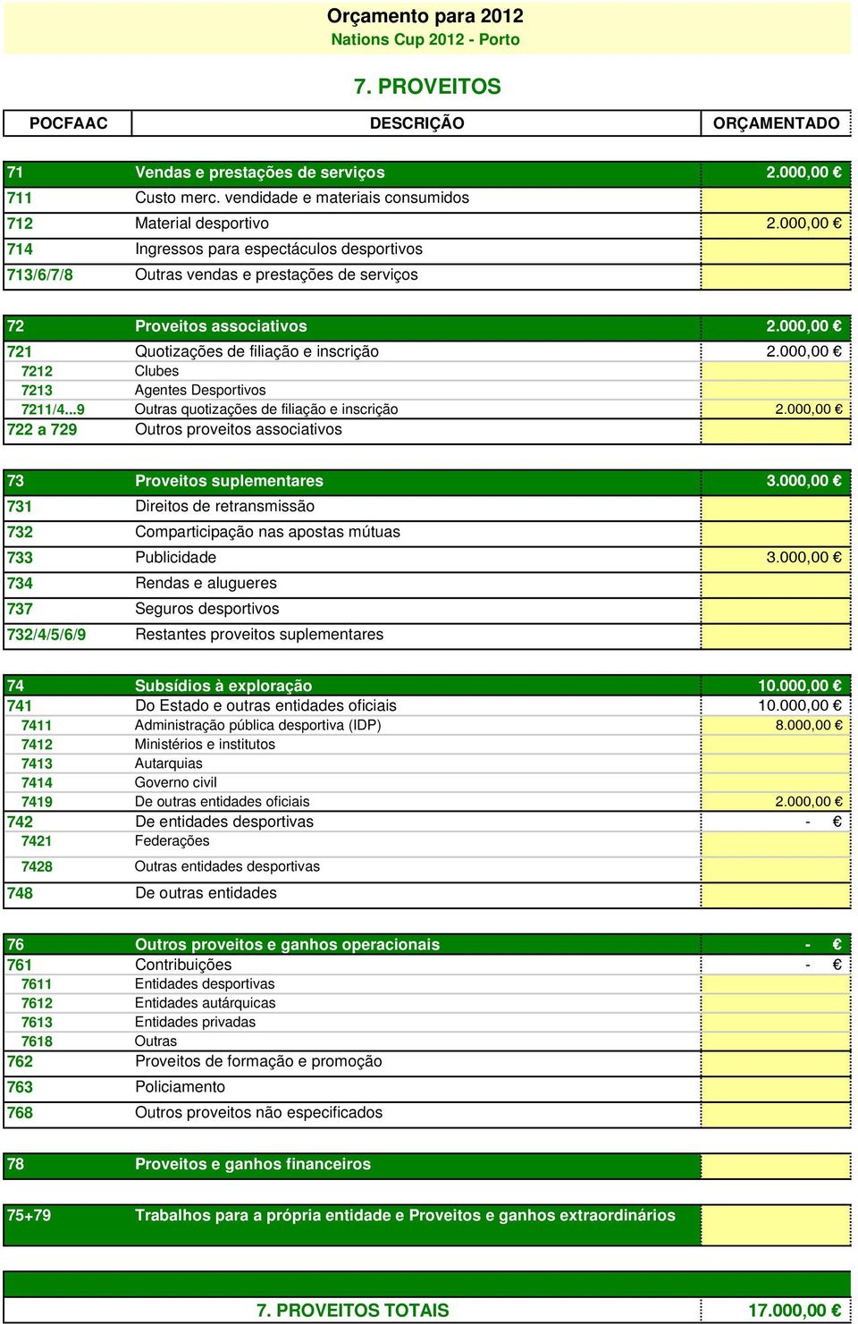 000,00 721 Quotizações de filiação e inscrição 2.000,00 7212 Clubes 7213 Agentes Desportivos 7211/4...9 Outras quotizações de filiação e inscrição 2.