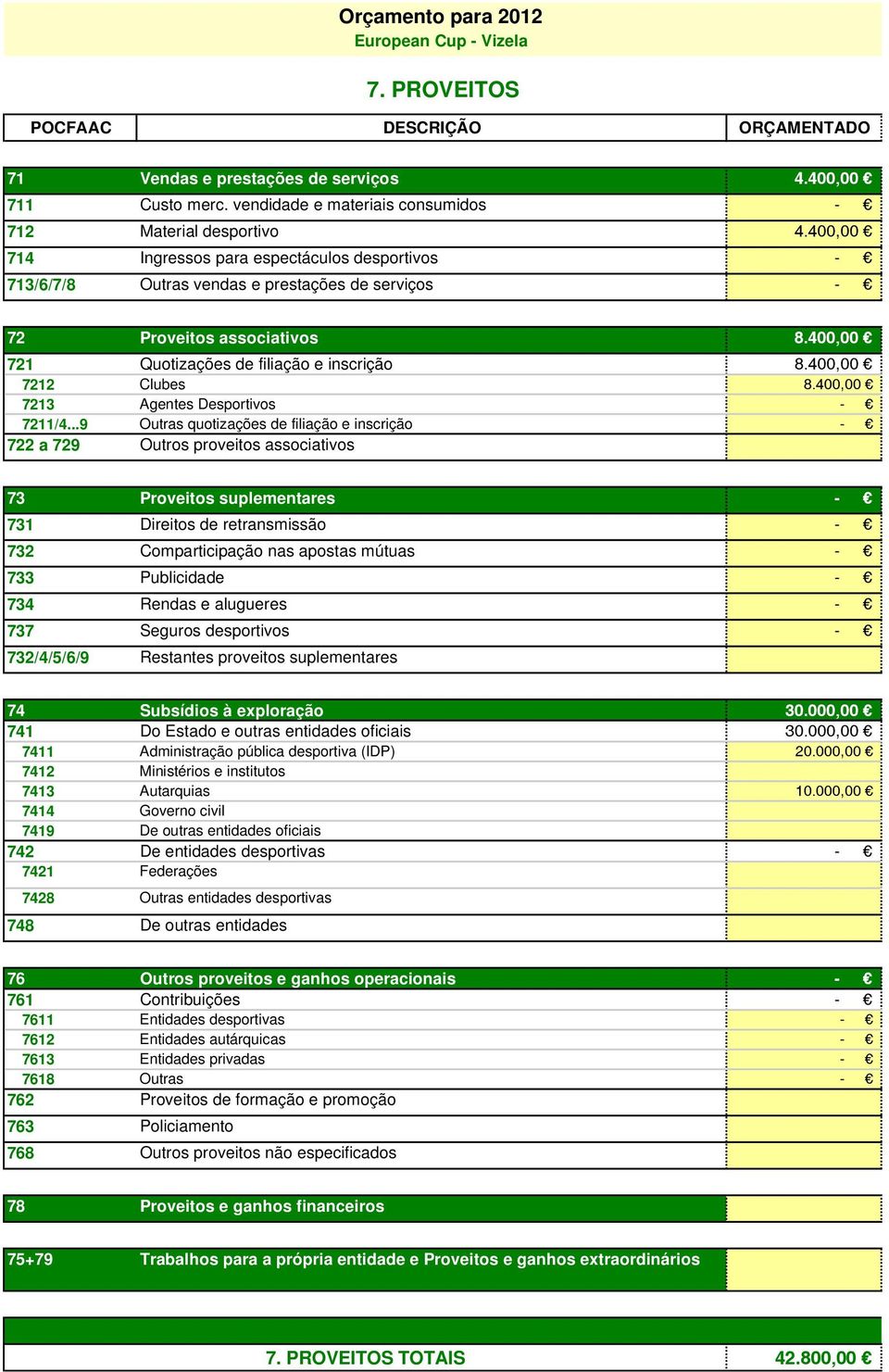 400,00 721 Quotizações de filiação e inscrição 8.400,00 7212 Clubes 8.400,00 7213 Agentes Desportivos - 7211/4.