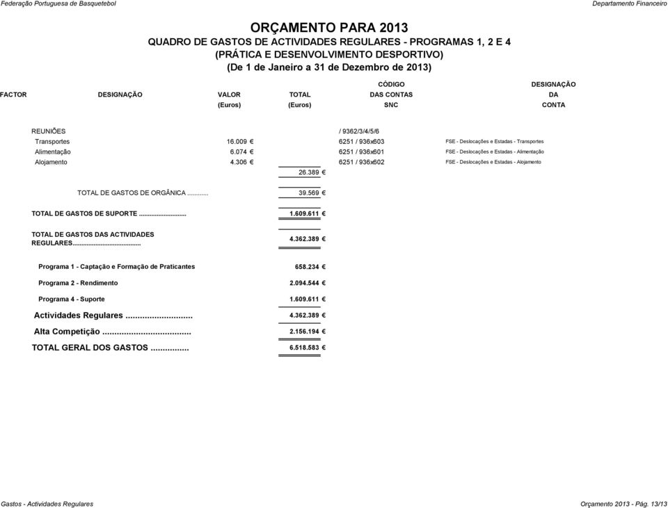 569 TOTAL DE GASTOS DE SUPORTE... 1.609.611 TOTAL DE GASTOS DAS ACTIVIDADES REGULARES... 4.362.389 Programa 1 - Captação e Formação de Praticantes 658.