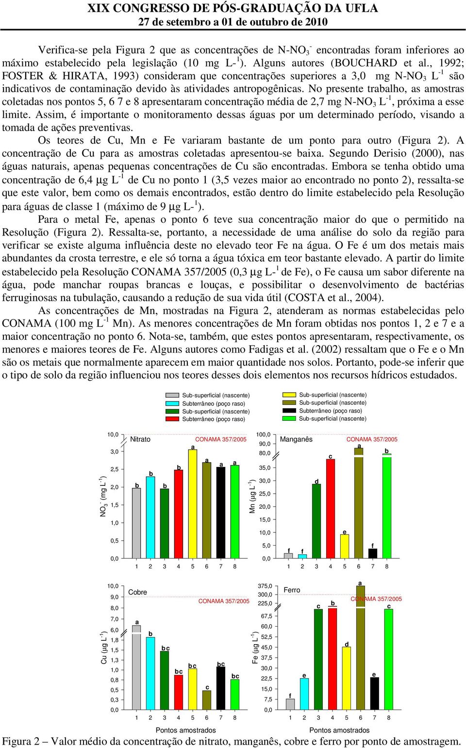 No prsnt trlho, s mostrs olts nos pontos 5, 6 7 8 prsntrm onntrção méi 2,7 mg N-NO 3 L -1, próxim ss limit. Assim, é importnt o monitormnto sss águs por um trmino príoo, visno tom çõs prvntivs.