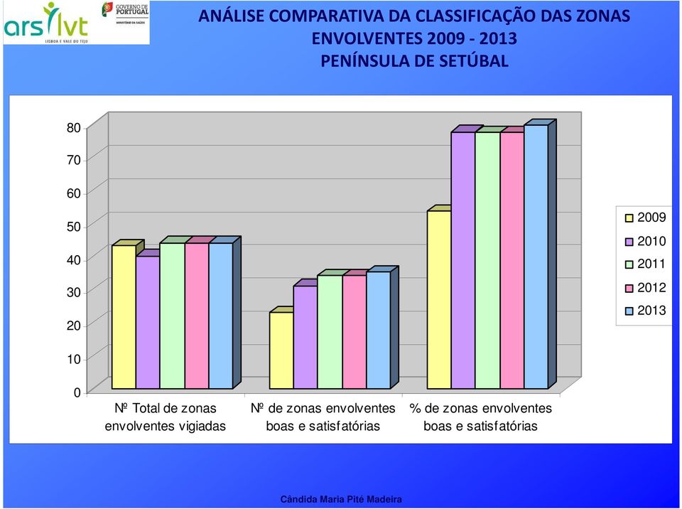 2012 2013 10 0 Nº Total de zonas envolventes vigiadas Nº de zonas