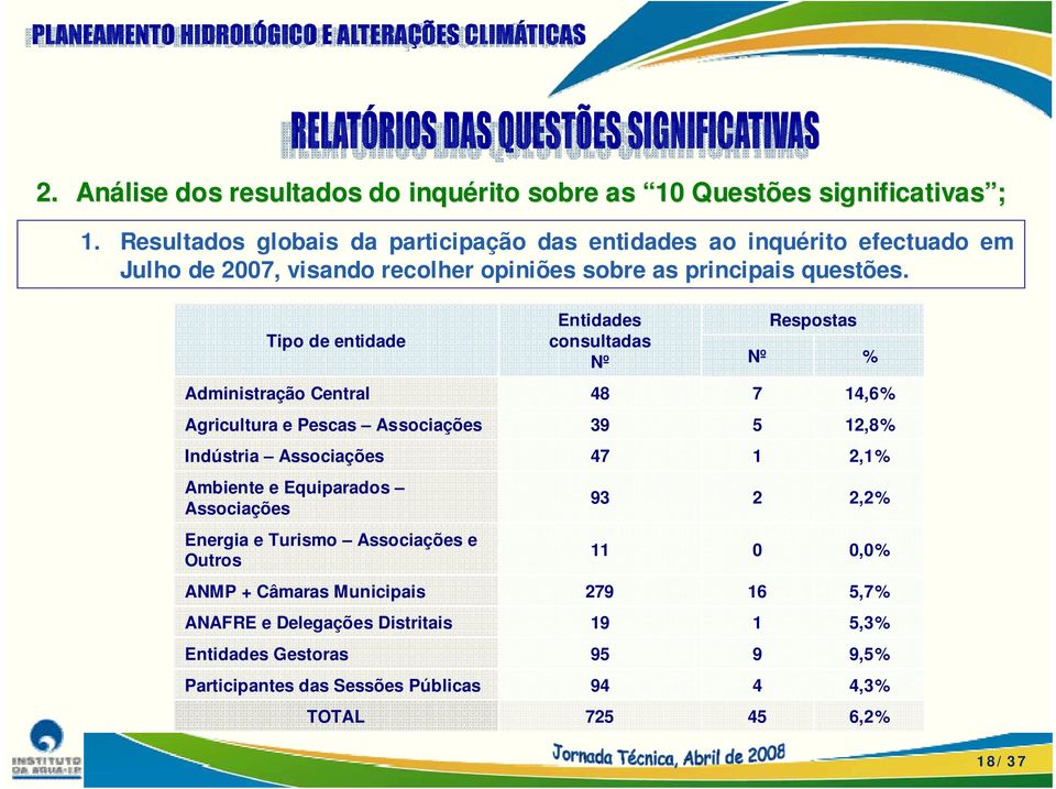 Tipo de entidade Administração Central Agricultura e Pescas Associações Indústria Associações Ambiente e Equiparados Associações Energia e Turismo Associações e