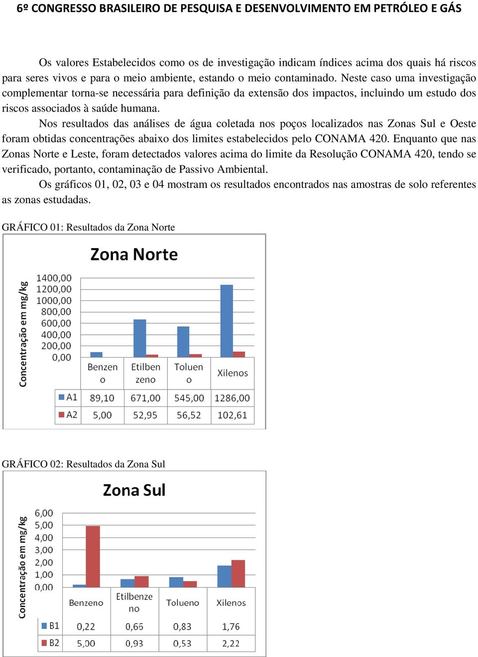 Nos resultados das análises de água coletada nos poços localizados nas Zonas Sul e Oeste foram obtidas concentrações abaixo dos limites estabelecidos pelo CONAMA 420.