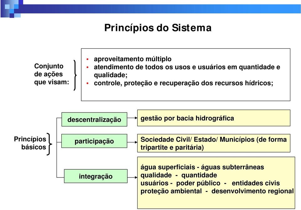 Princípios básicos participação Sociedade Civil/ Estado/ Municípios (de forma tripartite e paritária) integração água