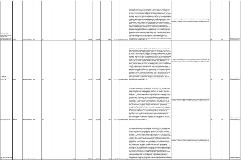 743,00 0,40% 11/11/2015 Rio de Janeiro/RJ INNOVATION RF CP FI Exclusivo Debêntures ples 6,5% 27.000,00 1.