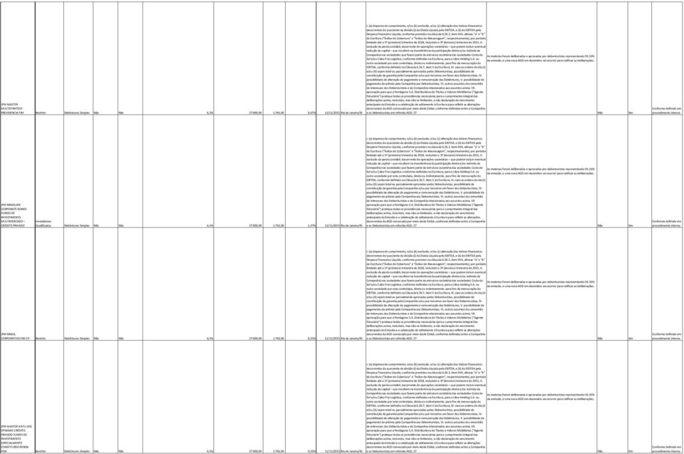 ples 6,5% 27.000,00 1.743,00 1,37% 11/11/2015 Rio de Janeiro/RJ JPM BRASIL CORPORATIVO FIM CP Restrito Debêntures ples 6,5% 27.