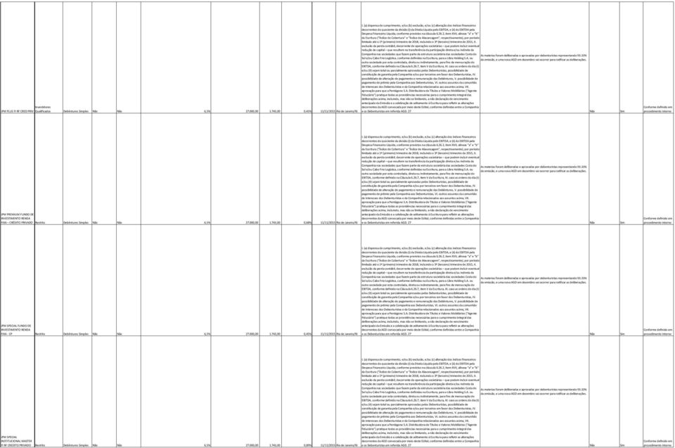 743,00 0,68% 11/11/2015 Rio de Janeiro/RJ JPM SPECIAL FIXA CP Restrito Debêntures ples 6,5% 27.000,00 1.