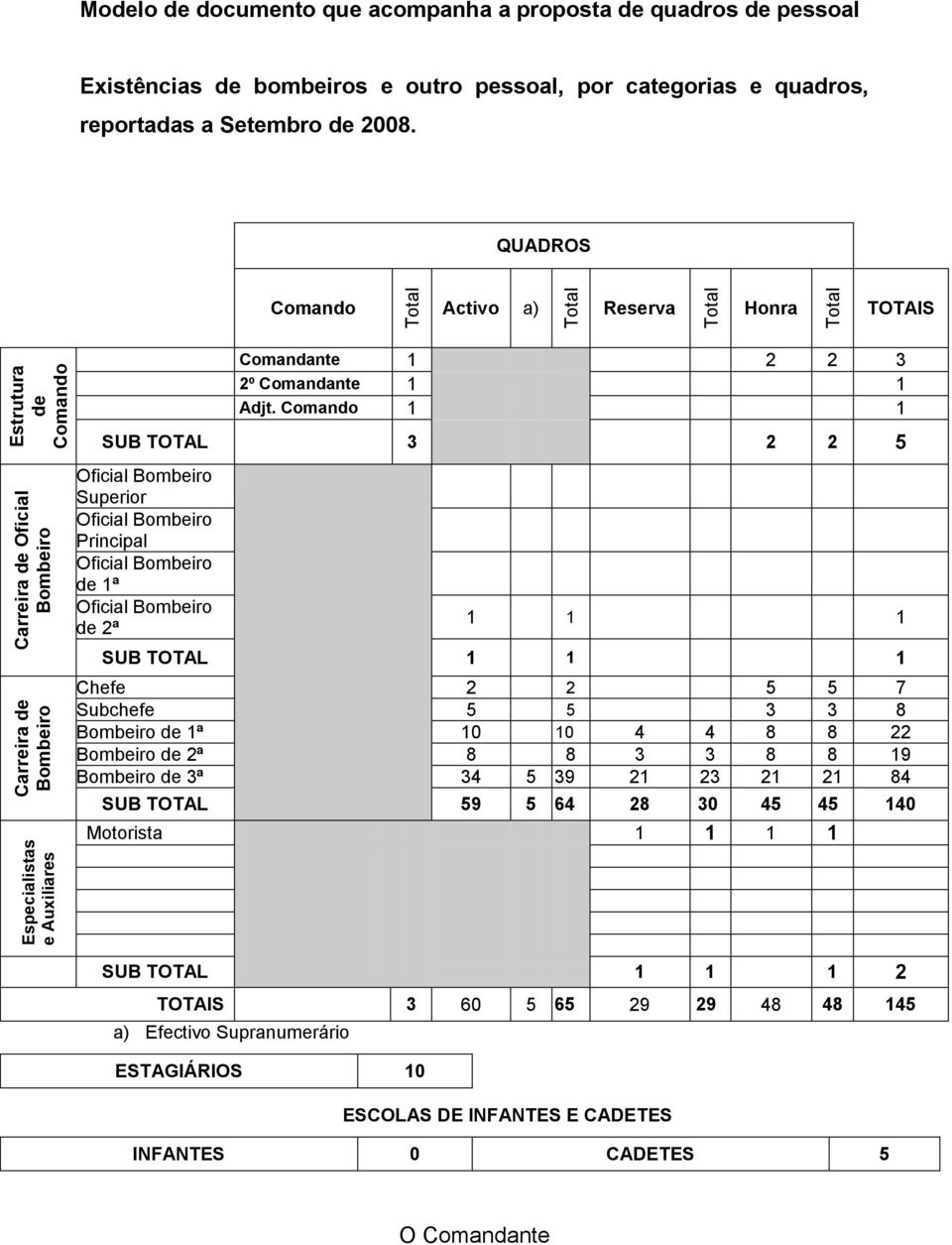 Comando 1 1 SUB TOTAL 3 2 2 5 Oficial Bombeiro Superior Oficial Bombeiro Principal Oficial Bombeiro de 1ª Oficial Bombeiro de 2ª 1 1 1 SUB TOTAL 1 1 1 Chefe 2 2 5 5 7 Subchefe 5 5 3 3 8 Bombeiro de