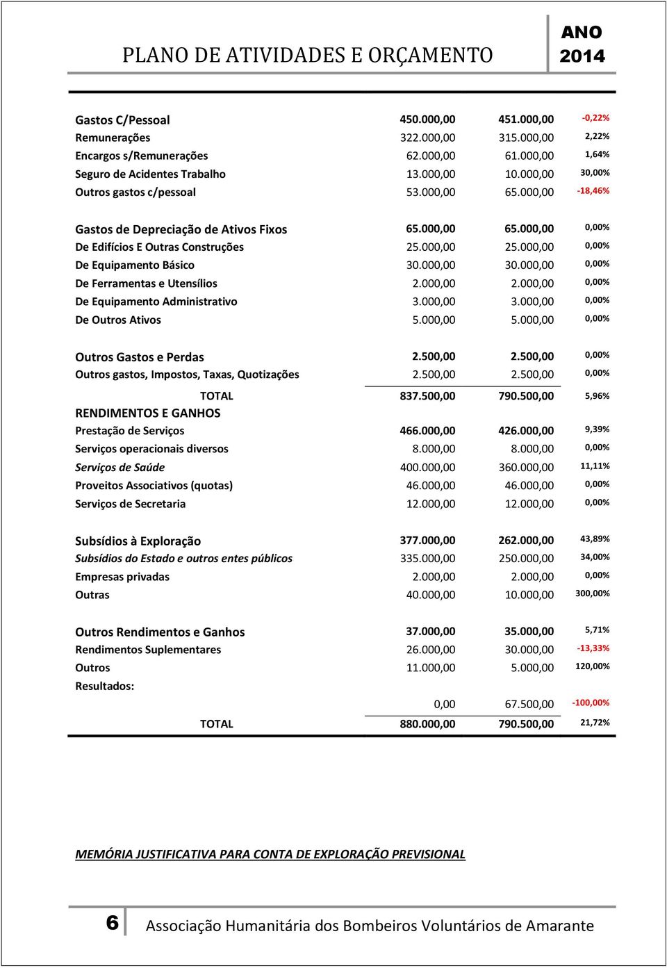 000,00 0,00% De Equipamento Básico 30.000,00 30.000,00 0,00% De Ferramentas e Utensílios 2.000,00 2.000,00 0,00% De Equipamento Administrativo 3.000,00 3.000,00 0,00% De Outros Ativos 5.000,00 5.