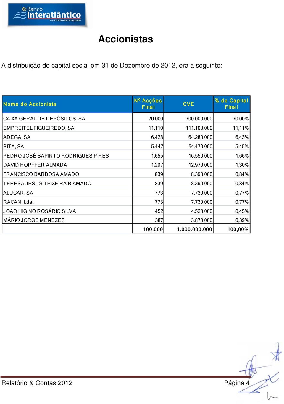 655 16.550.000 1,66% DAVID HOPFFER ALMADA 1.297 12.970.000 1,30% FRANCISCO BARBOSA AMADO 839 8.390.000 0,84% TERESA JESUS TEIXEIRA B.AMADO 839 8.390.000 0,84% ALUCAR, SA 773 7.730.