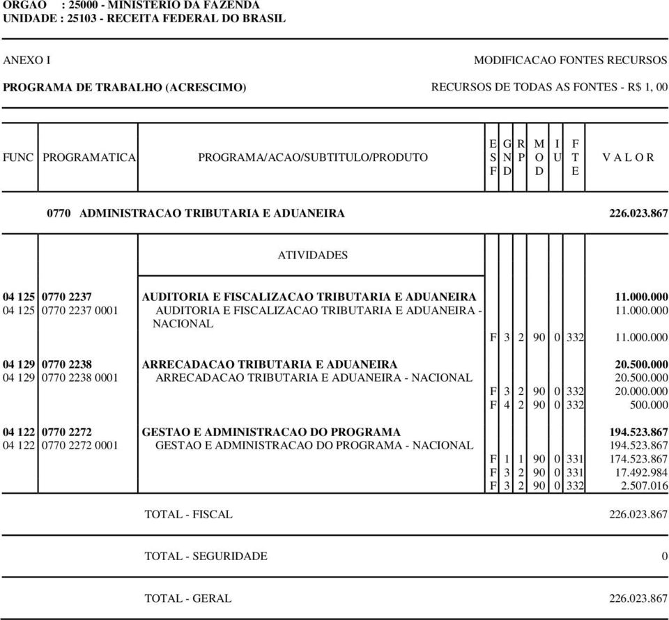 000.000 04 129 0770 2238 ARRECADACAO TRIBUTARIA E ADUANEIRA 20.500.000 04 129 0770 2238 0001 ARRECADACAO TRIBUTARIA E ADUANEIRA - NACIONAL 20.500.000 F 3 2 90 0 332 20.000.000 F 4 2 90 0 332 500.