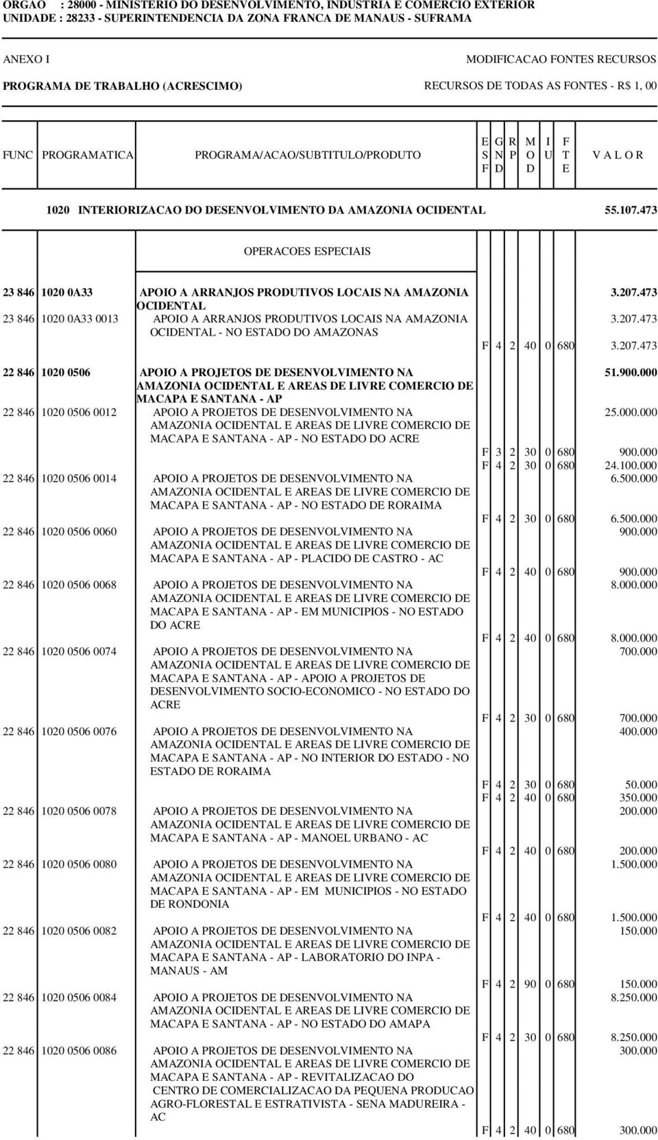 473 OPERACOES ESPECIAIS 23 846 1020 0A33 APOIO A ARRANJOS PRODUTIVOS LOCAIS NA AMAZONIA OCIDENTAL 23 846 1020 0A33 0013 APOIO A ARRANJOS PRODUTIVOS LOCAIS NA AMAZONIA OCIDENTAL - NO ESTADO DO