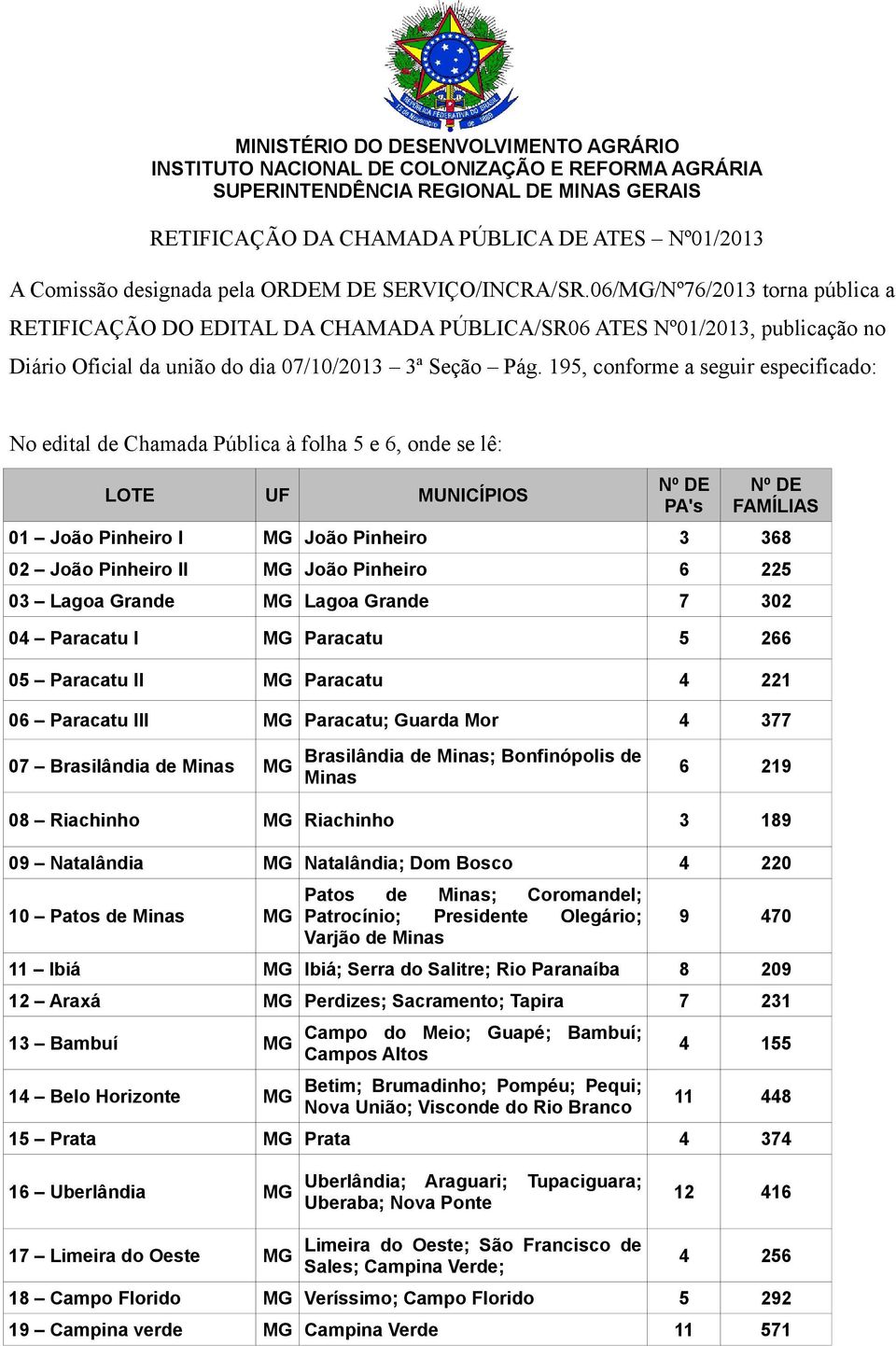 06/MG/Nº76/2013 torna pública a RETIFICAÇÃO DO EDITAL DA CHAMADA PÚBLICA/SR06 ATES Nº01/2013, publicação no Diário Oficial da união do dia 07/10/2013 3ª Seção Pág.