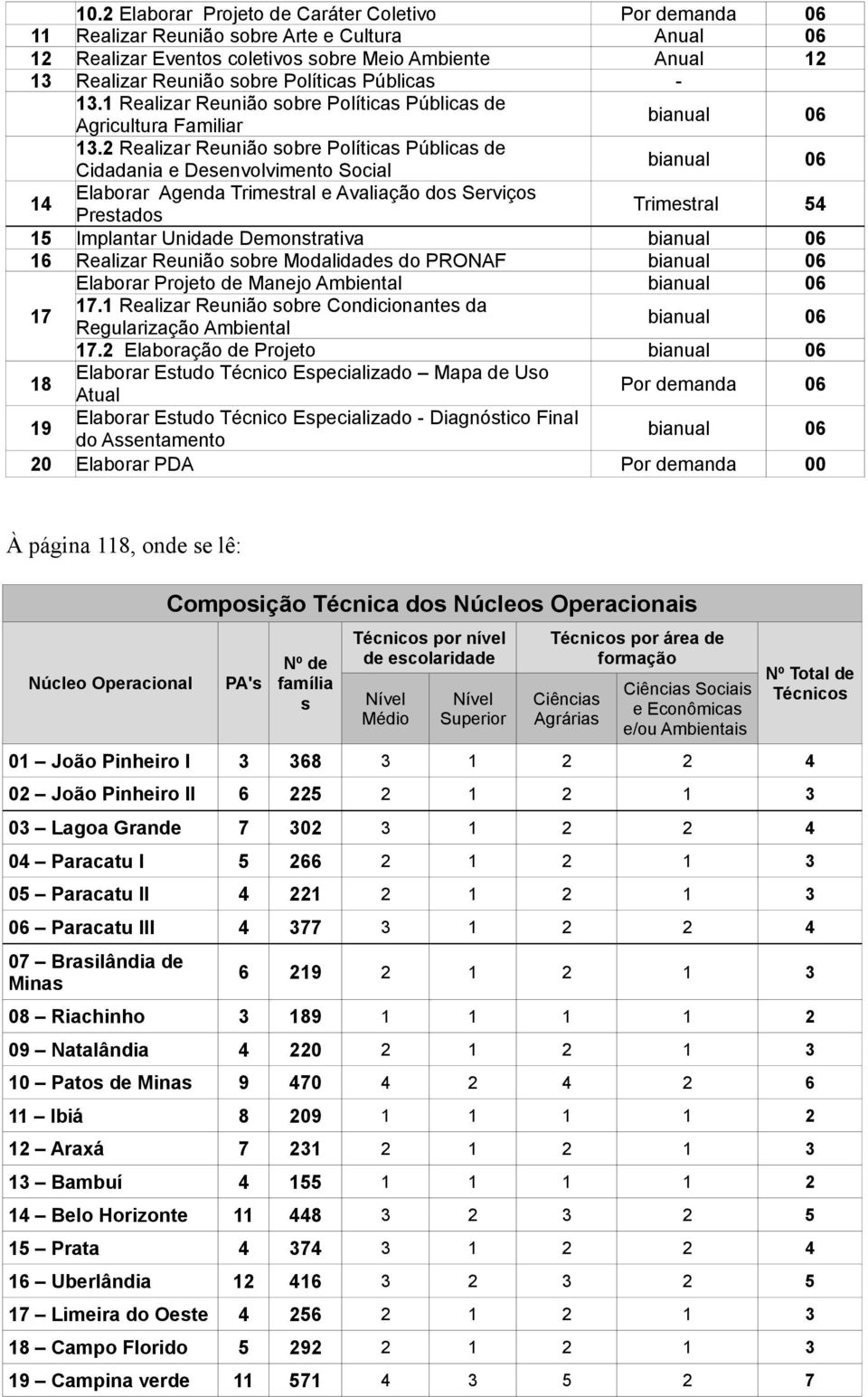 2 Realizar Reunião sobre Políticas Públicas de Cidadania e Desenvolvimento Social bianual 06 14 Elaborar Agenda Trimestral e Avaliação dos Serviços Prestados Trimestral 54 15 Implantar Unidade