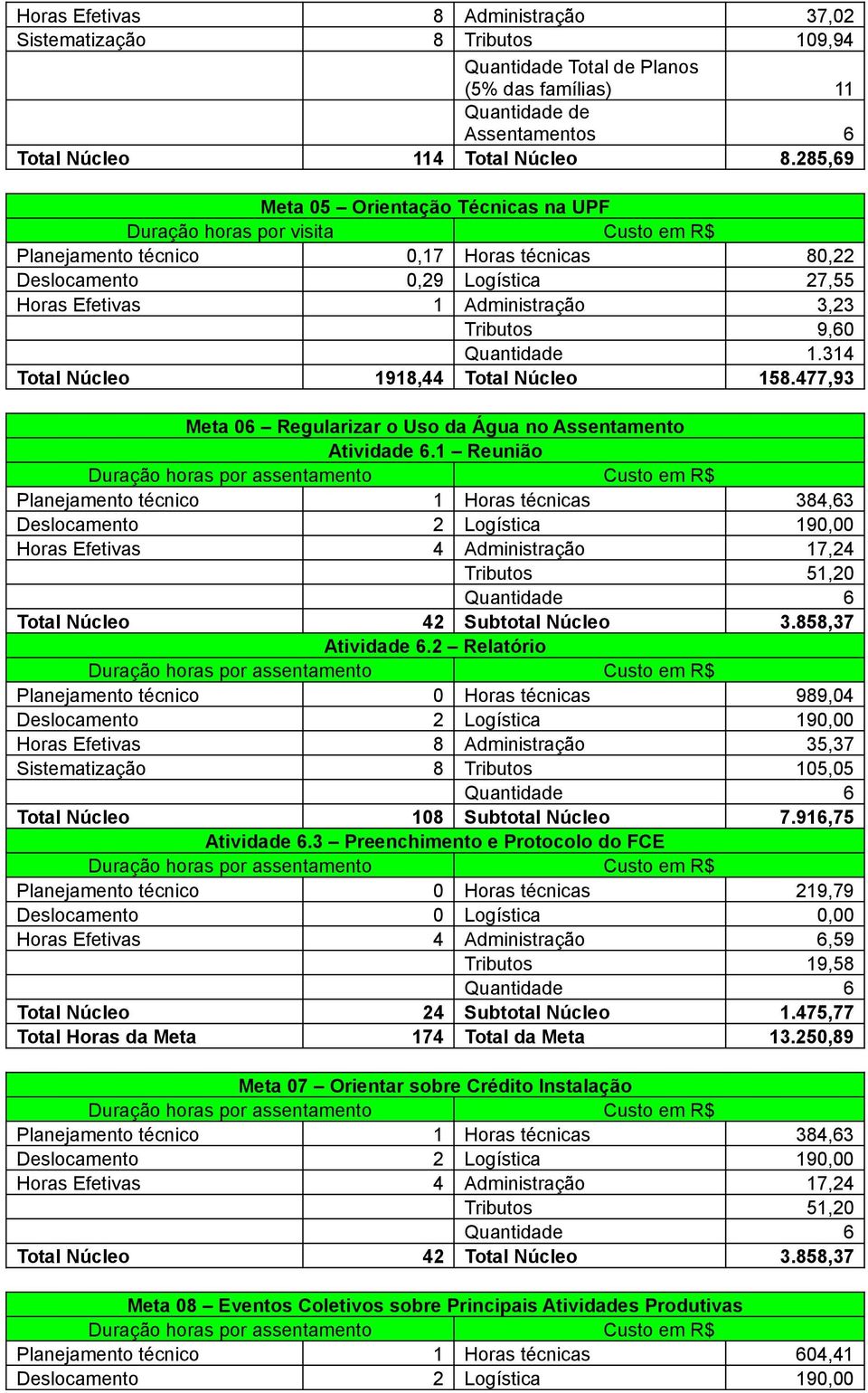 Tributos 9,60 Quantidade 1.314 Total Núcleo 1918,44 Total Núcleo 158.477,93 Meta 06 Regularizar o Uso da Água no Assentamento Atividade 6.