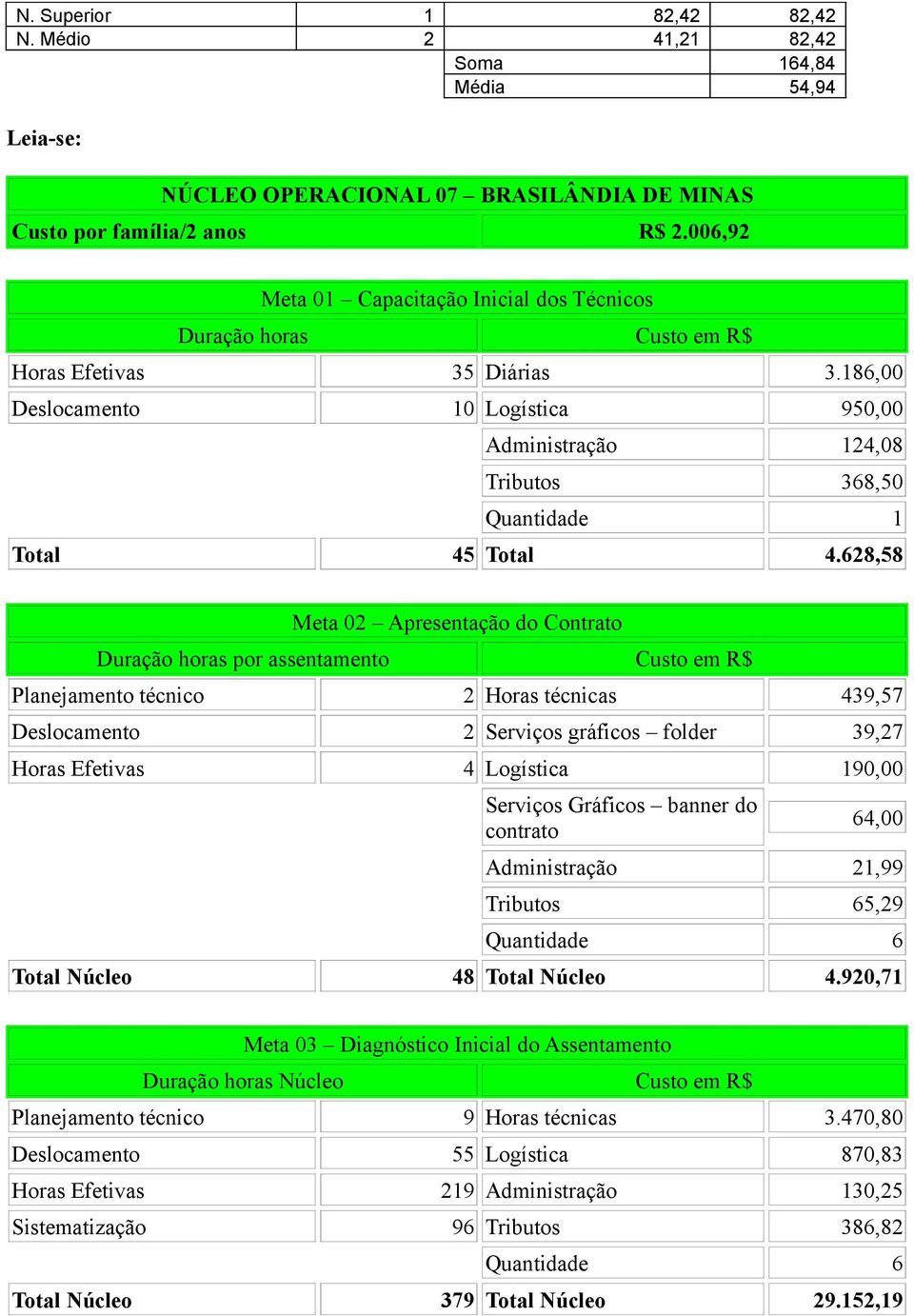 186,00 Deslocamento 10 Logística 950,00 Administração 124,08 Tributos 368,50 Quantidade 1 Total 45 Total 4.