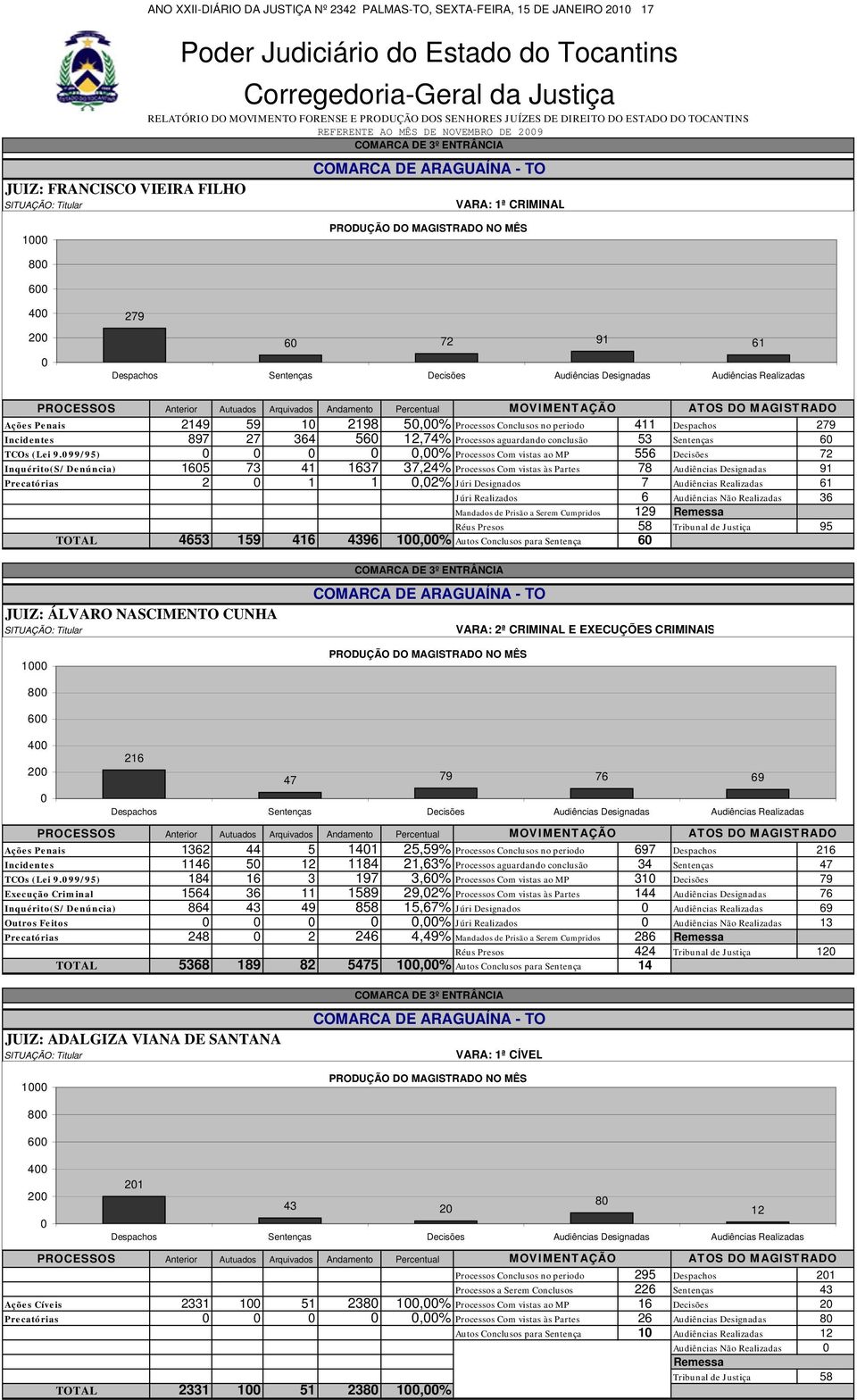 2198 5,% Processos Conclusos no periodo 411 Despachos 279 Incidentes 897 27 364 56 12,74% Processos aguardando conclusão 53 Sentenças 6 TCOs (ei 9.