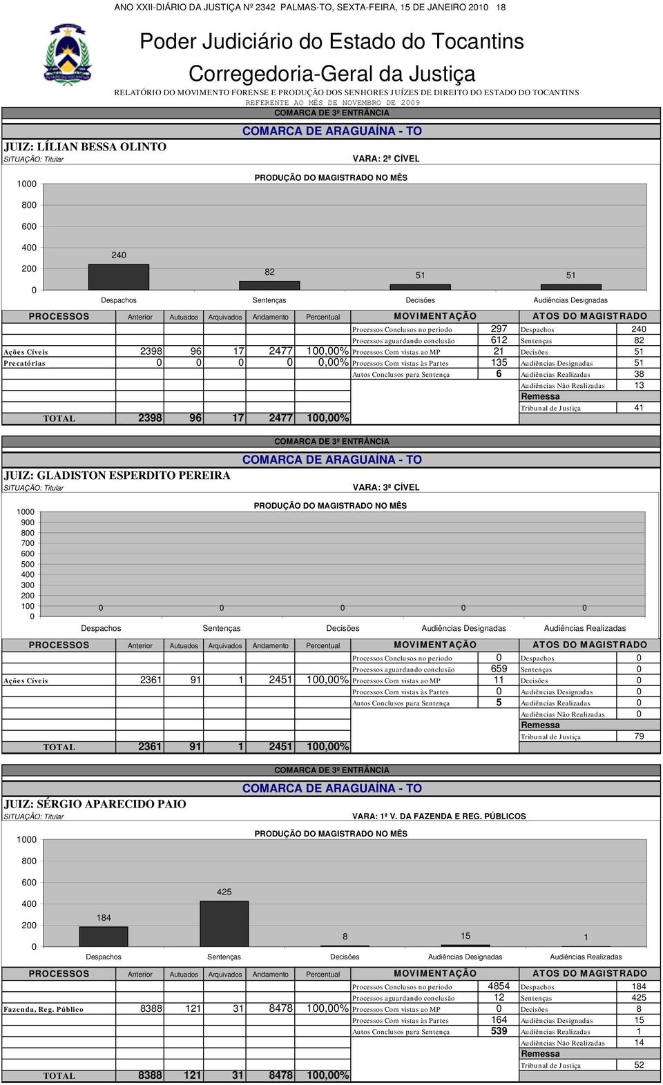 Processos Conclusos no periodo 297 Despachos 24 Processos aguardando conclusão 612 Sentenças 82 Ações Cíveis 2398 96 17 2477 1,% Processos Com vistas ao MP 21 Decisões 51 Precatórias,% Processos Com