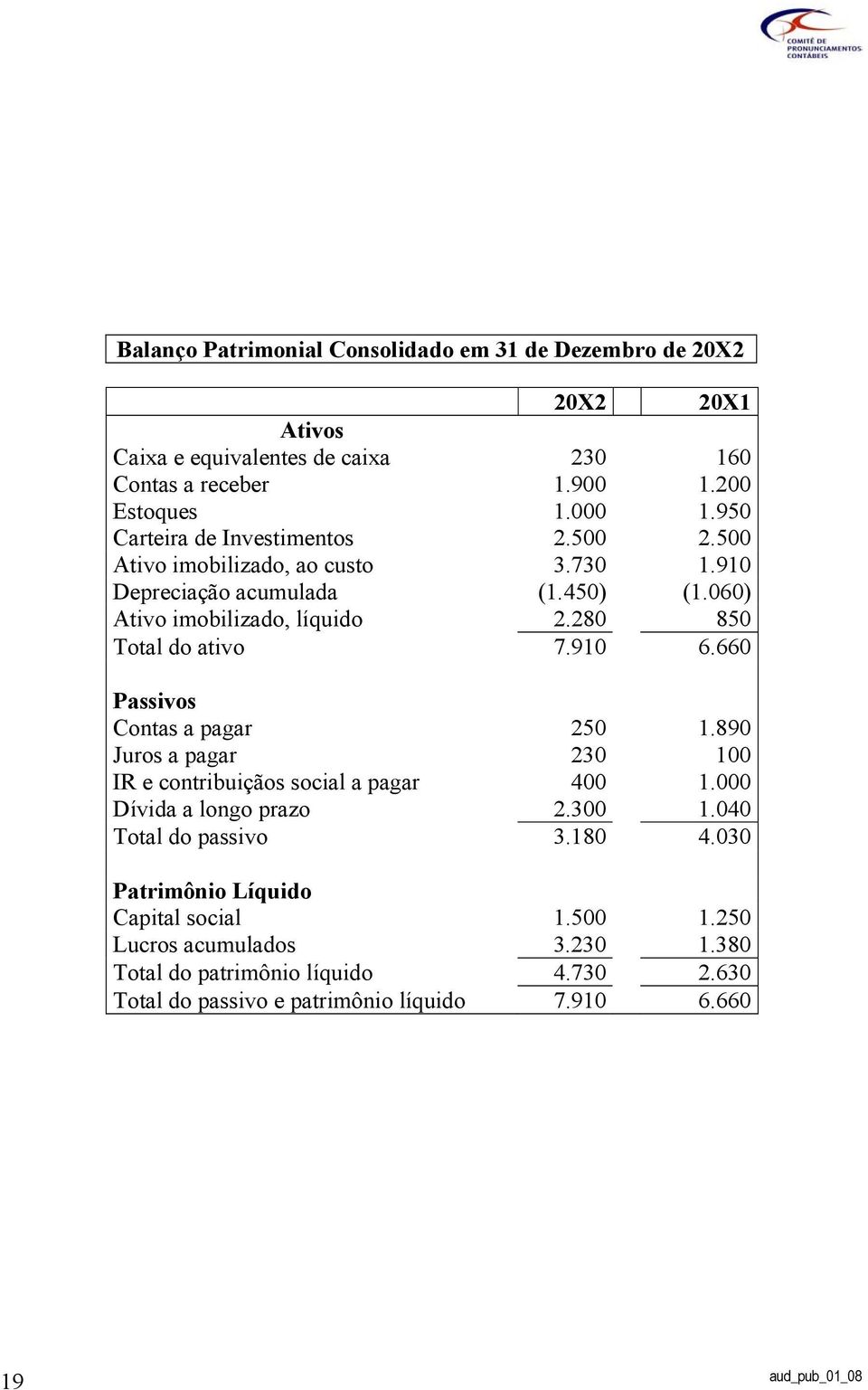 280 850 Total do ativo 7.910 6.660 Passivos Contas a pagar 250 1.890 Juros a pagar 230 100 IR e contribuiçãos social a pagar 400 1.000 Dívida a longo prazo 2.300 1.