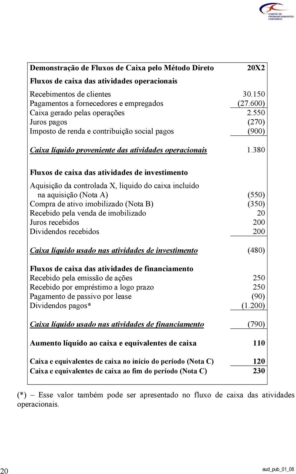 380 Fluxos de caixa das atividades de investimento Aquisição da controlada X, líquido do caixa incluído na aquisição (Nota A) (550) Compra de ativo imobilizado (Nota B) (350) Recebido pela venda de