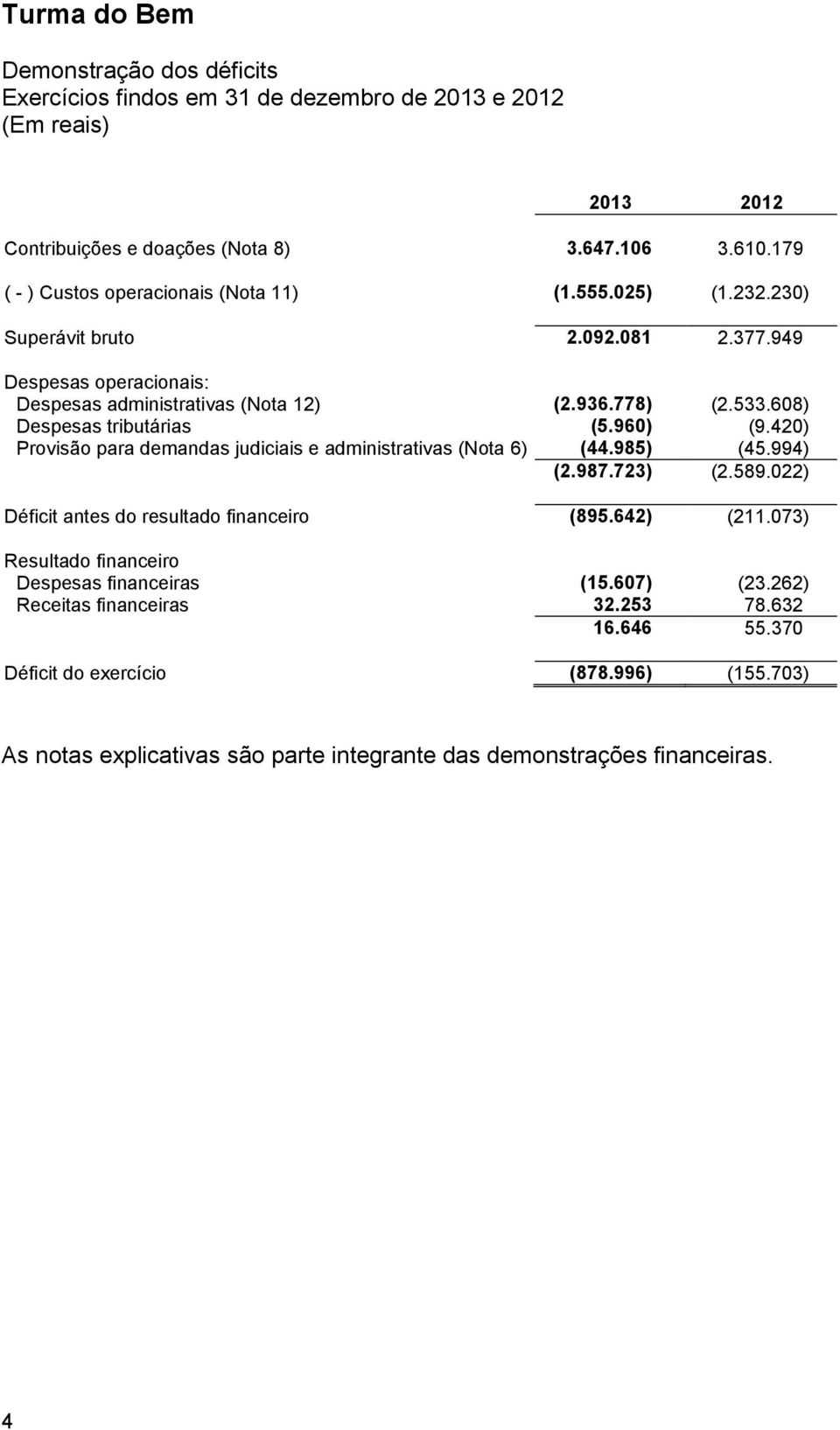 420) Provisão para demandas judiciais e administrativas (Nota 6) (44.985) (45.994) (2.987.723) (2.589.022) Déficit antes do resultado financeiro (895.642) (211.