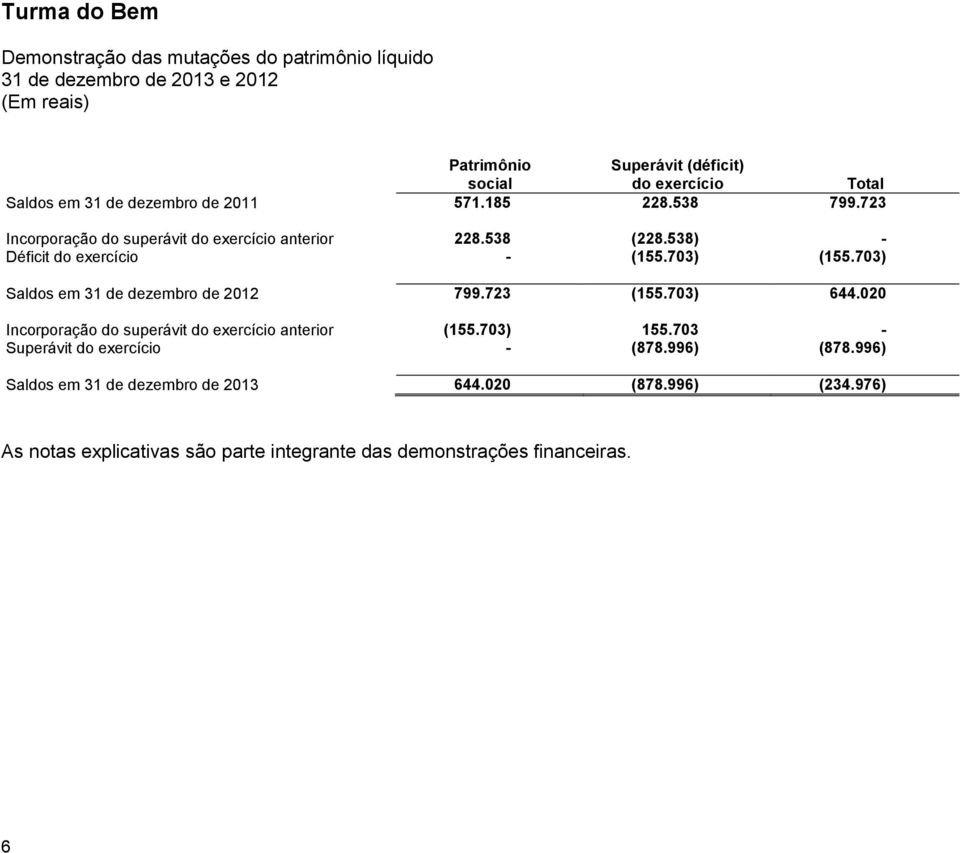 703) Saldos em 31 de dezembro de 2012 799.723 (155.703) 644.020 Incorporação do superávit do exercício anterior (155.703) 155.