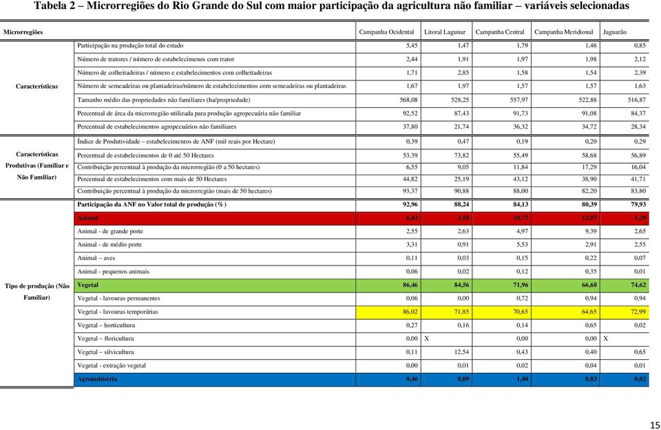 número e estabelecimentos com colheitadeiras 1,71 2,85 1,58 1,54 2,39 Características Número de semeadeiras ou plantadeiras/número de estabelecimentos com semeadeiras ou plantadeiras 1,67 1,97 1,57