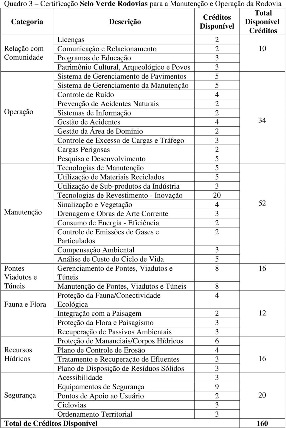 5 Controle de Ruído 4 Prevenção de Acidentes Naturais 2 Sistemas de Informação 2 Gestão de Acidentes 4 Gestão da Área de Domínio 2 Controle de Excesso de Cargas e Tráfego 3 Cargas Perigosas 2