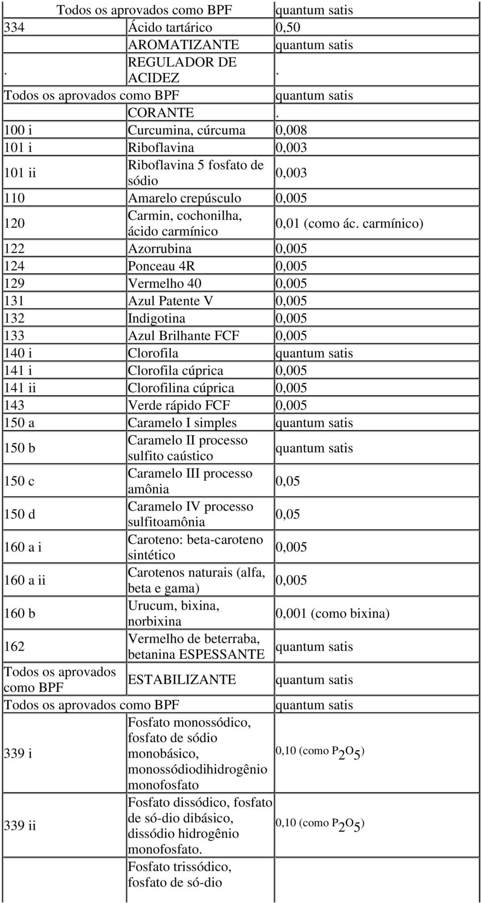 carmínico) 122 Azorrubina 0,005 124 Ponceau 4R 0,005 129 Vermelho 40 0,005 131 Azul Patente V 0,005 132 Indigotina 0,005 133 Azul Brilhante FCF 0,005 140 i Clorofila quantum satis 141 i Clorofila