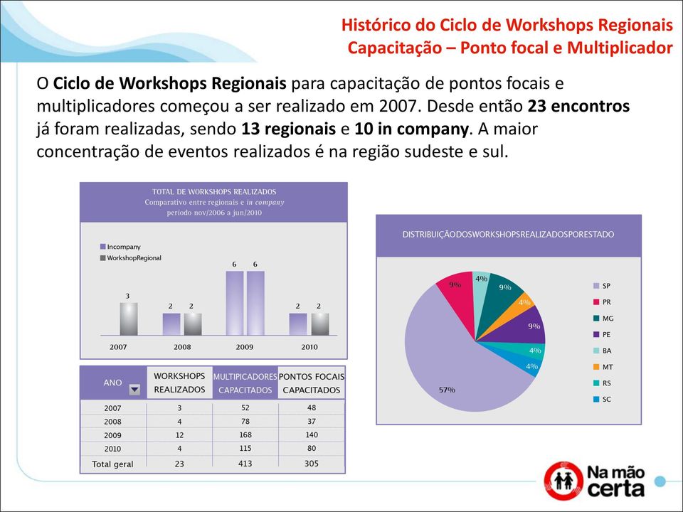 começou a ser realizado em 2007.