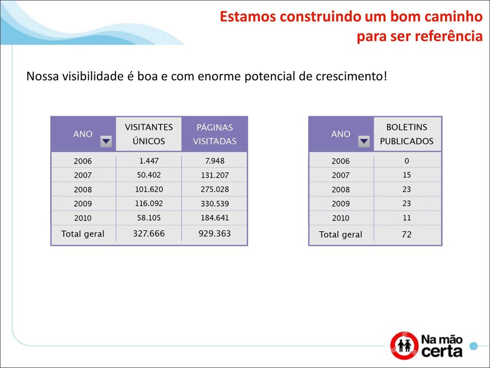 Nossa visibilidade é boa e