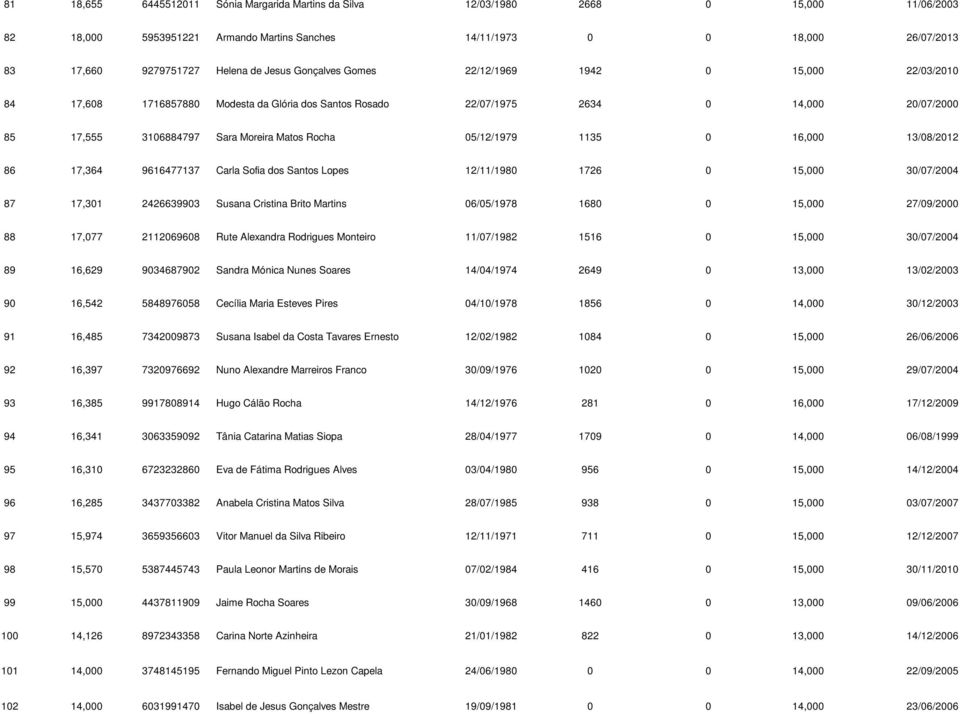 05/12/1979 1135 0 16,000 13/08/2012 86 17,364 9616477137 Carla Sofia dos Santos Lopes 12/11/1980 1726 0 15,000 30/07/2004 87 17,301 2426639903 Susana Cristina Brito Martins 06/05/1978 1680 0 15,000