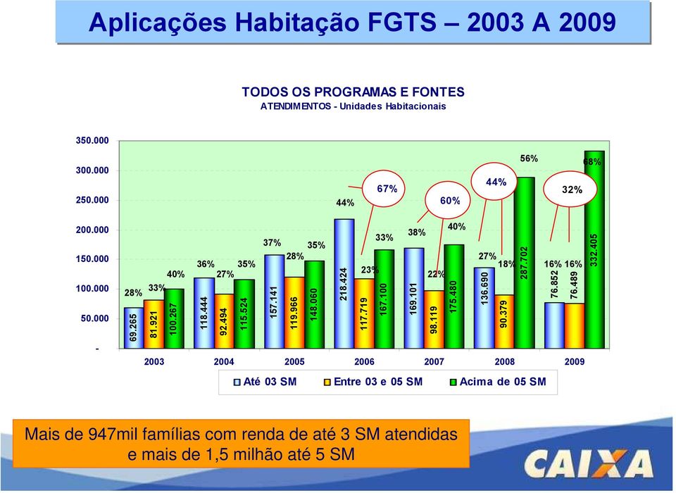 141 35% 28% 119.966 148.060 218.424 23% 117.719 2003 2004 2005 2006 2007 2008 2009 33% 167.100 38% Até 03 SM Entre 03 e 05 SM Acima de 05 SM 169.